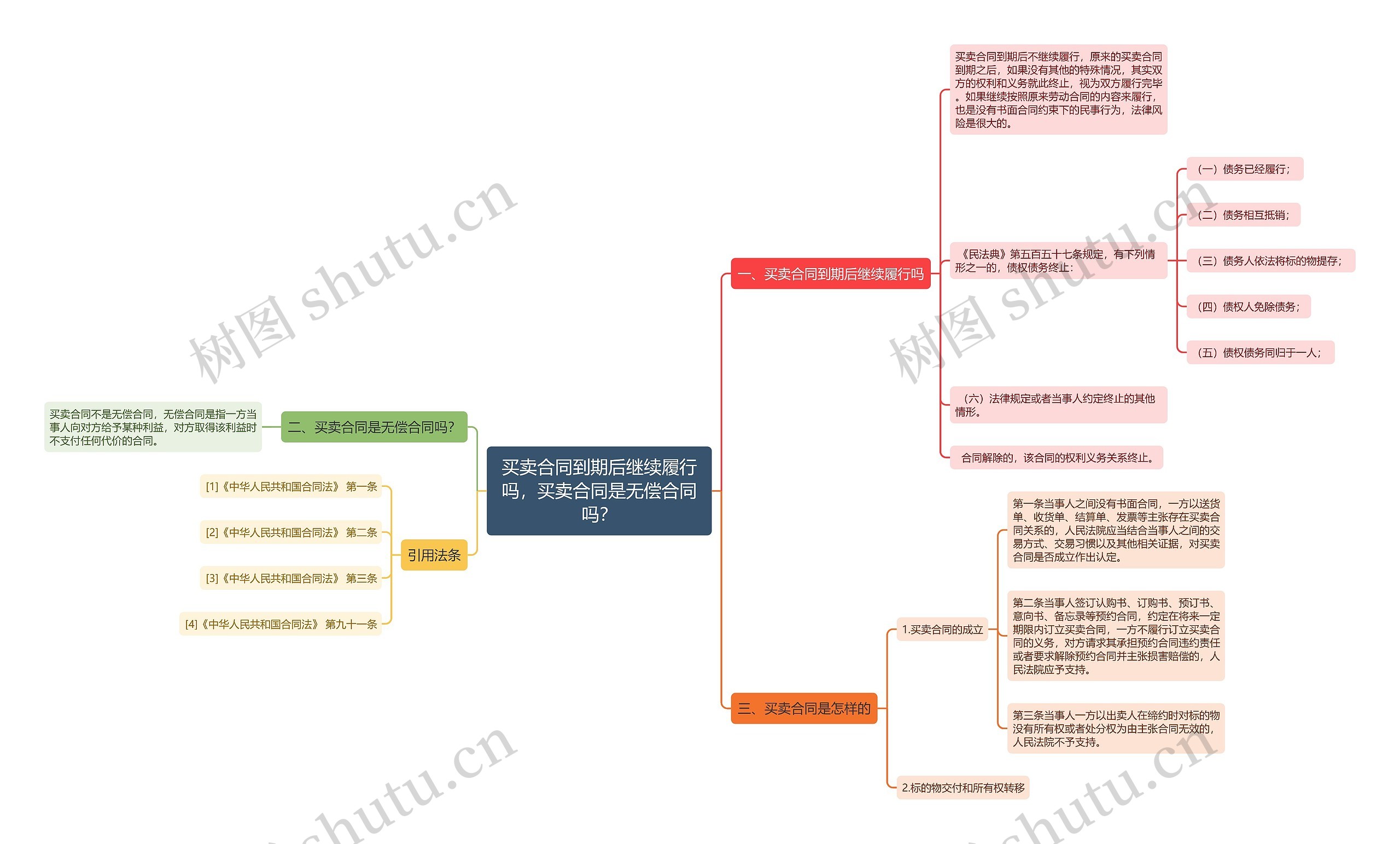 买卖合同到期后继续履行吗，买卖合同是无偿合同吗？思维导图