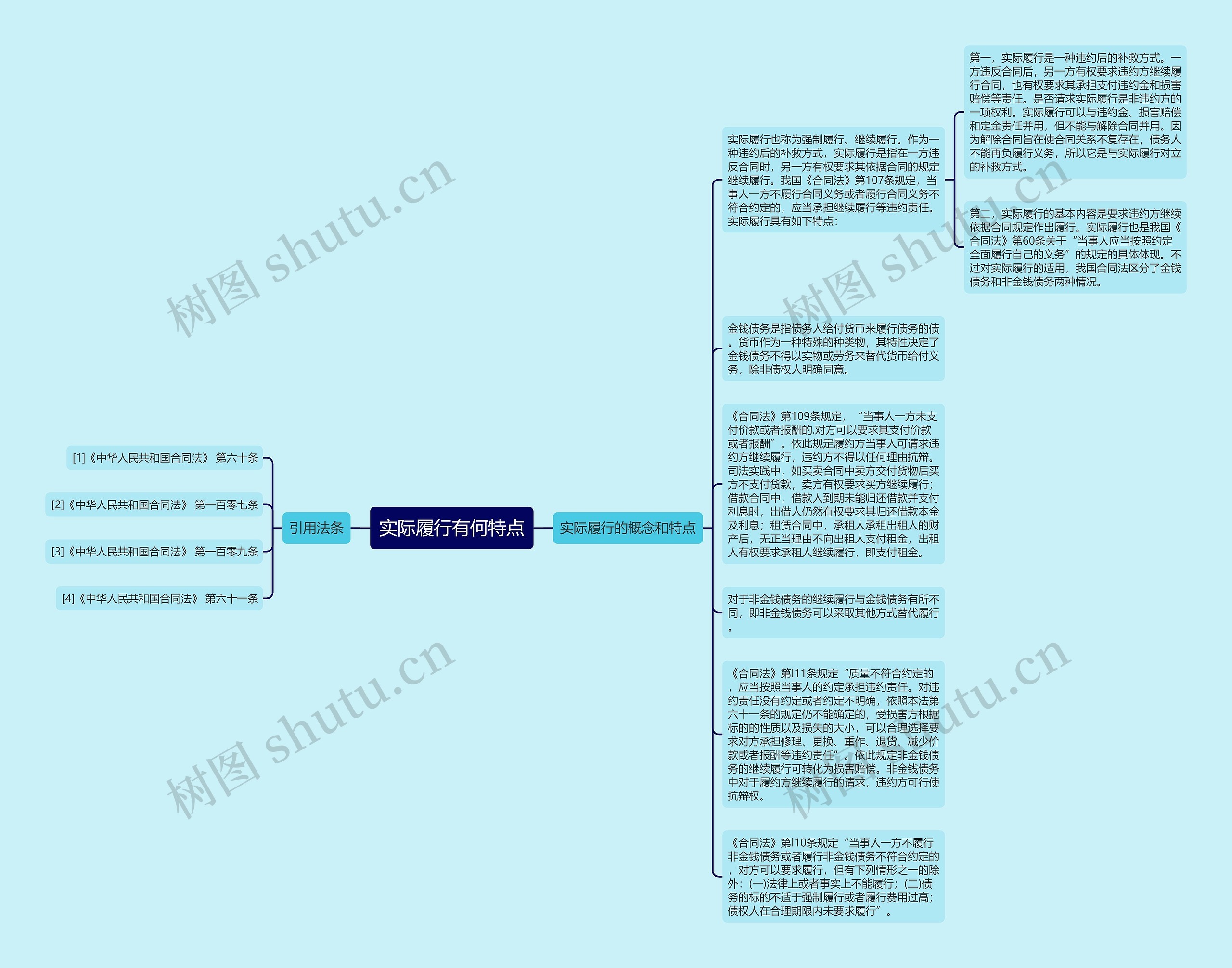 实际履行有何特点思维导图