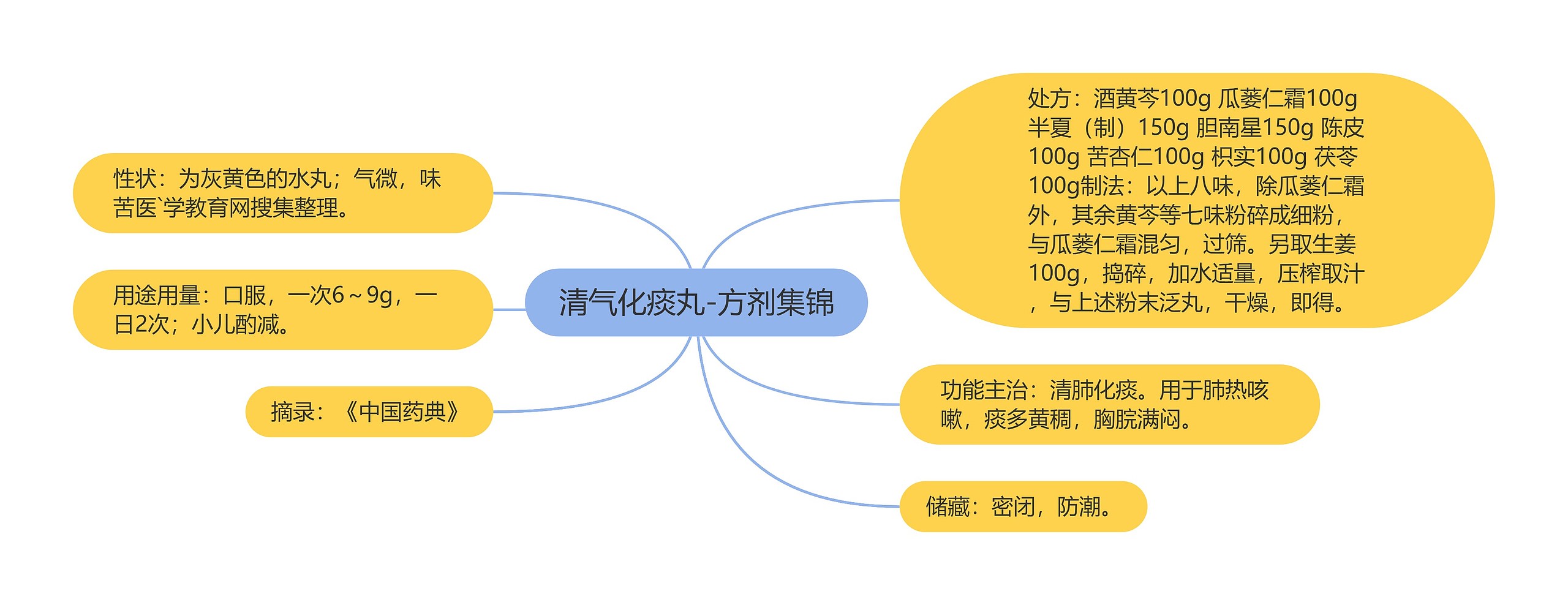 清气化痰丸-方剂集锦思维导图