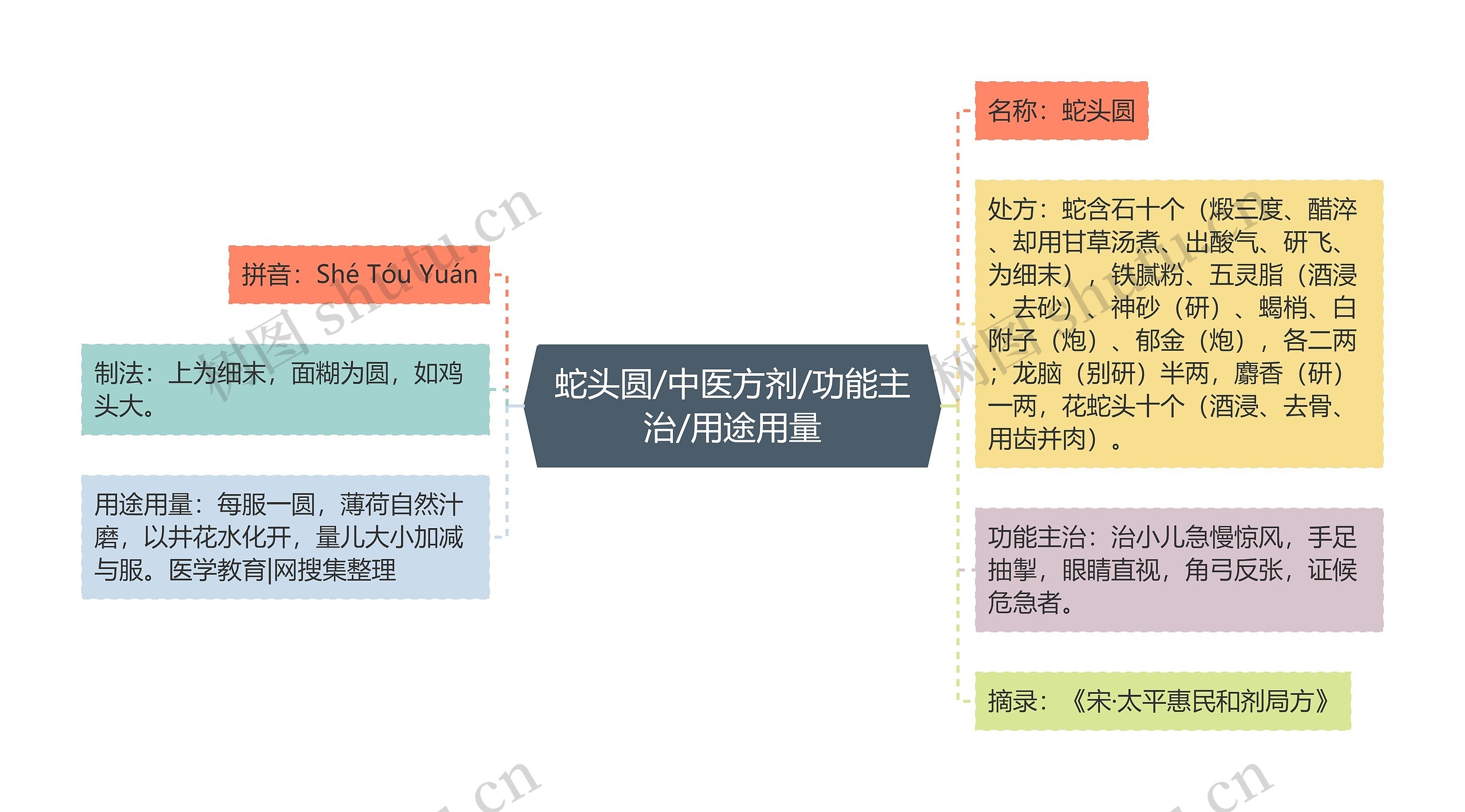 蛇头圆/中医方剂/功能主治/用途用量思维导图