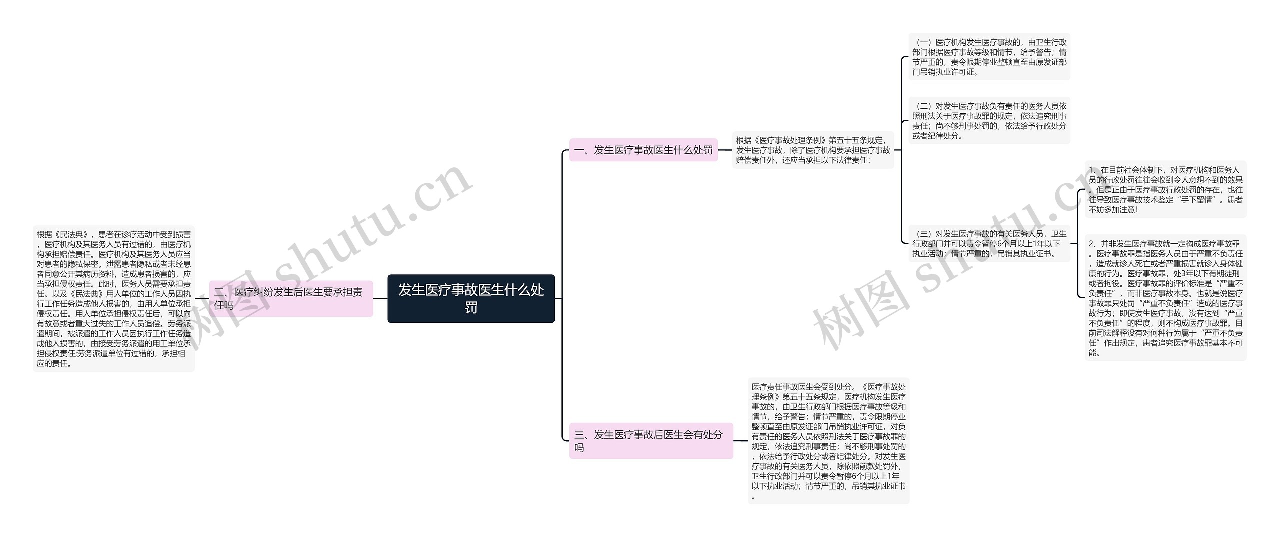 发生医疗事故医生什么处罚思维导图