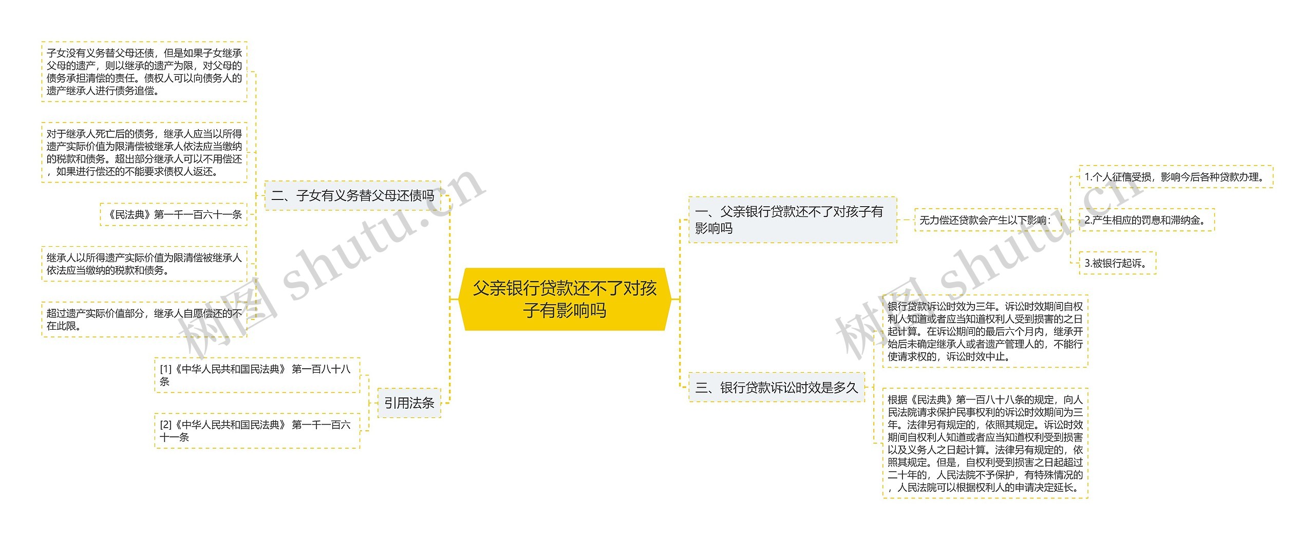 父亲银行贷款还不了对孩子有影响吗思维导图