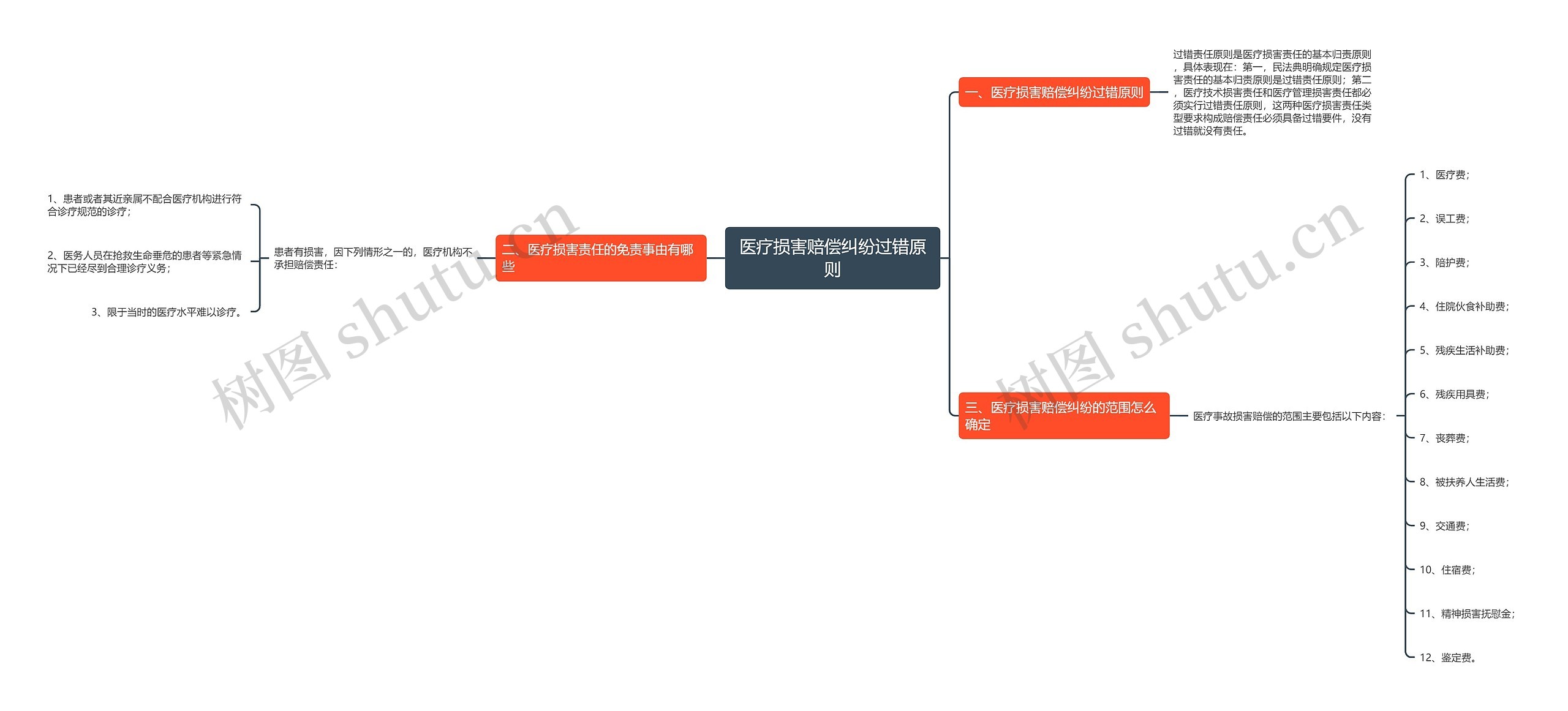 医疗损害赔偿纠纷过错原则思维导图