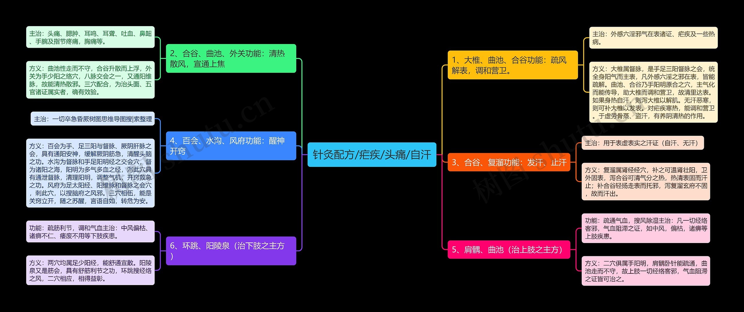 针灸配方/疟疾/头痛/自汗思维导图