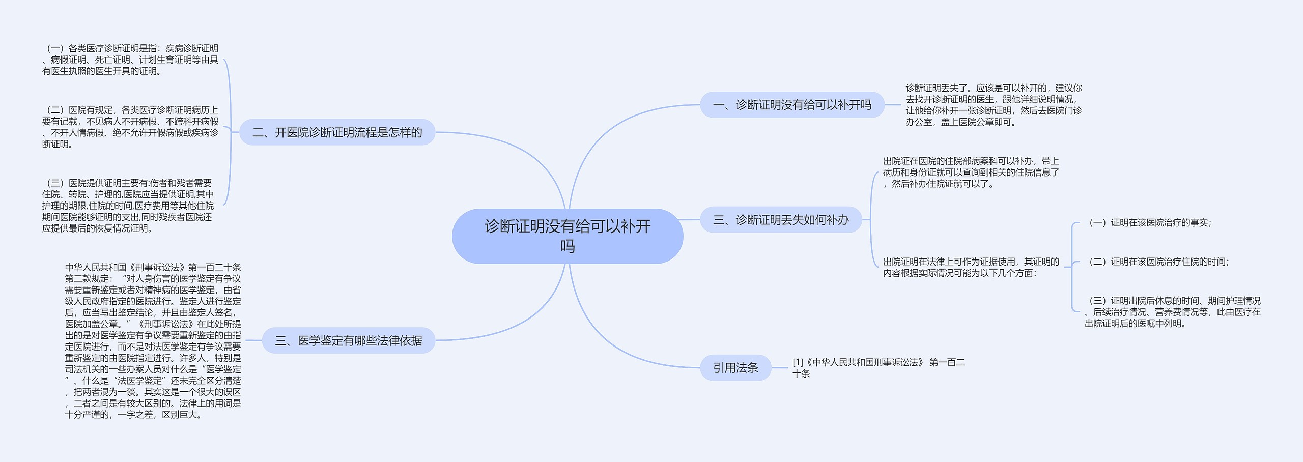 诊断证明没有给可以补开吗