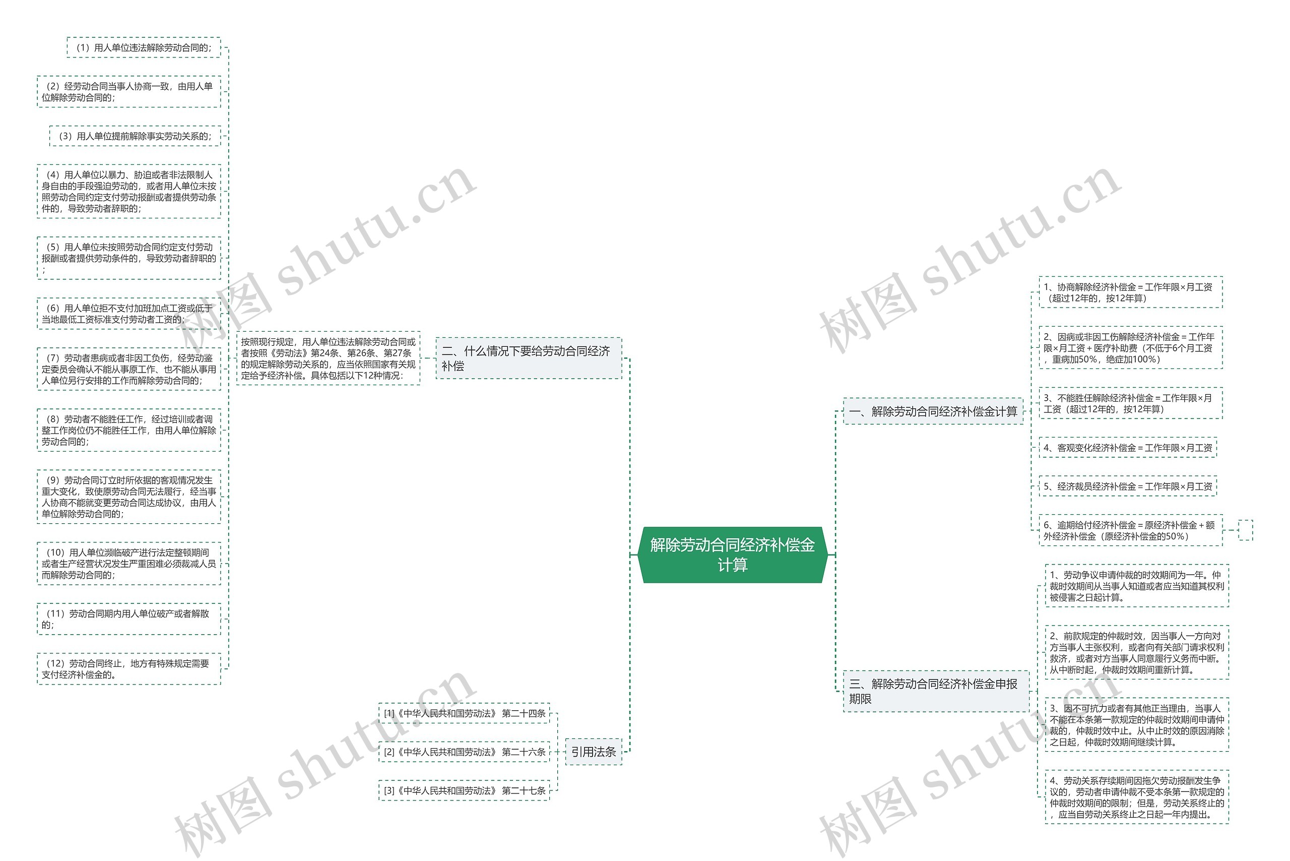解除劳动合同经济补偿金计算思维导图