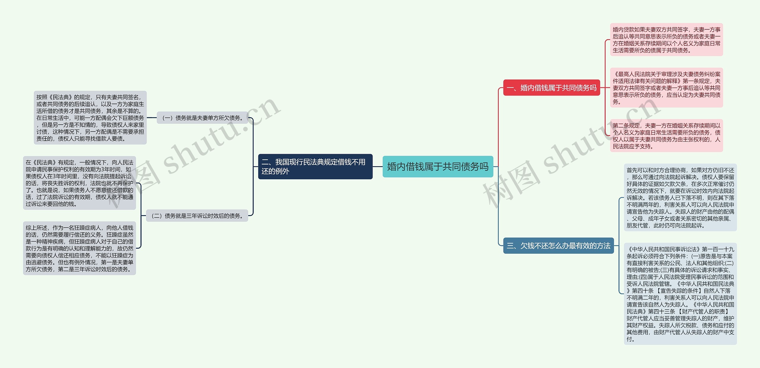 婚内借钱属于共同债务吗思维导图