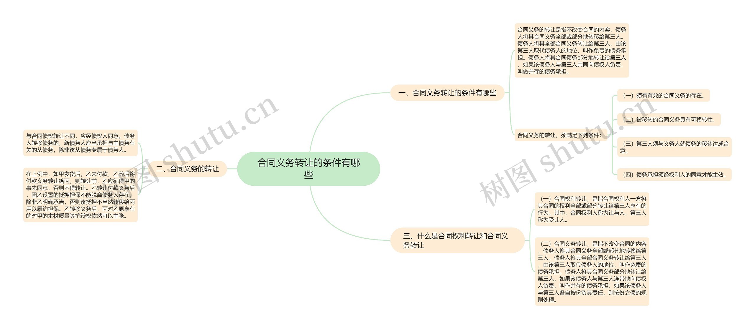 合同义务转让的条件有哪些思维导图