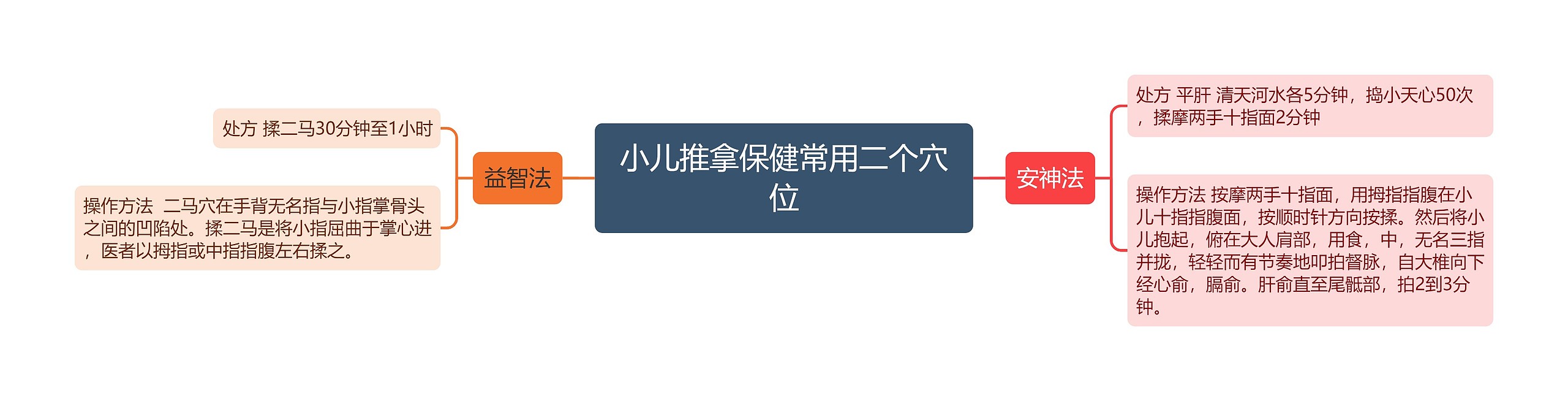 小儿推拿保健常用二个穴位思维导图