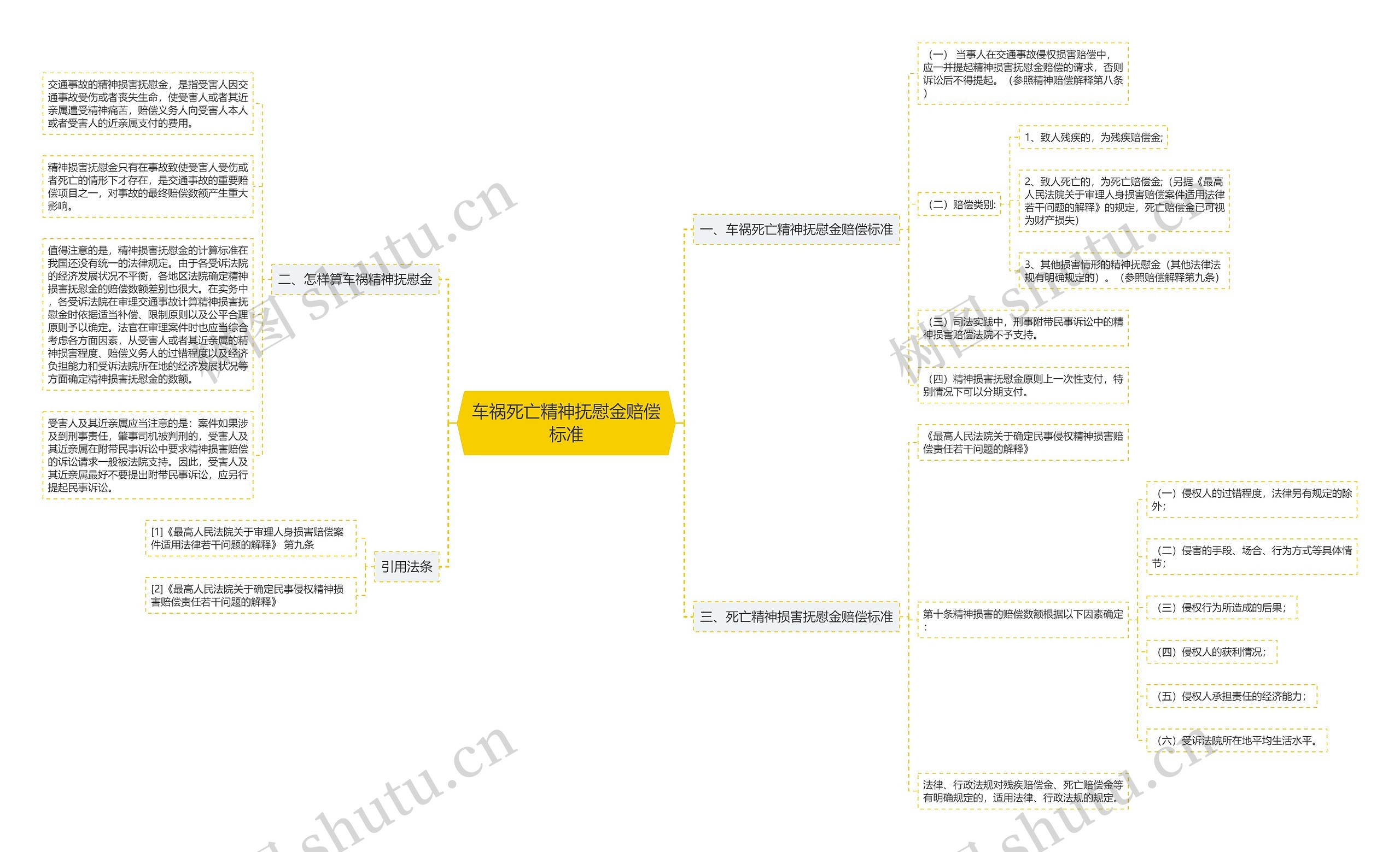 车祸死亡精神抚慰金赔偿标准思维导图