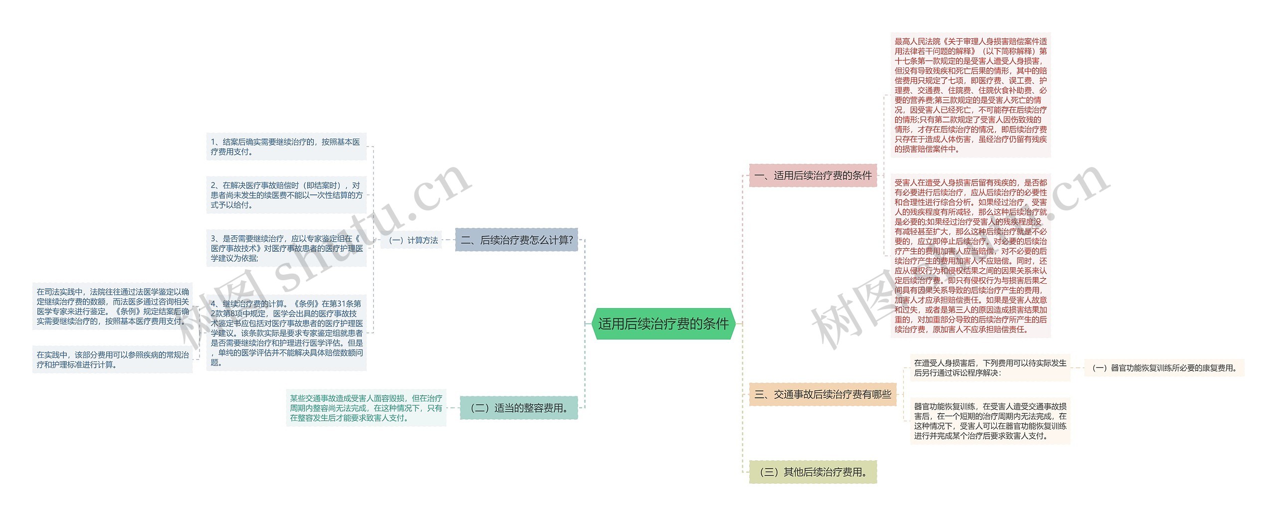 适用后续治疗费的条件思维导图