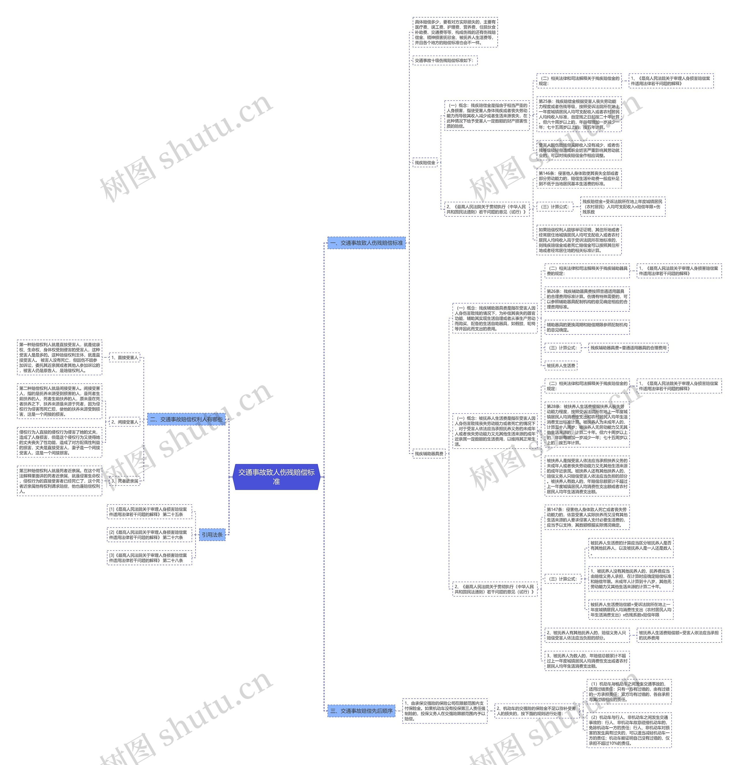 交通事故致人伤残赔偿标准思维导图