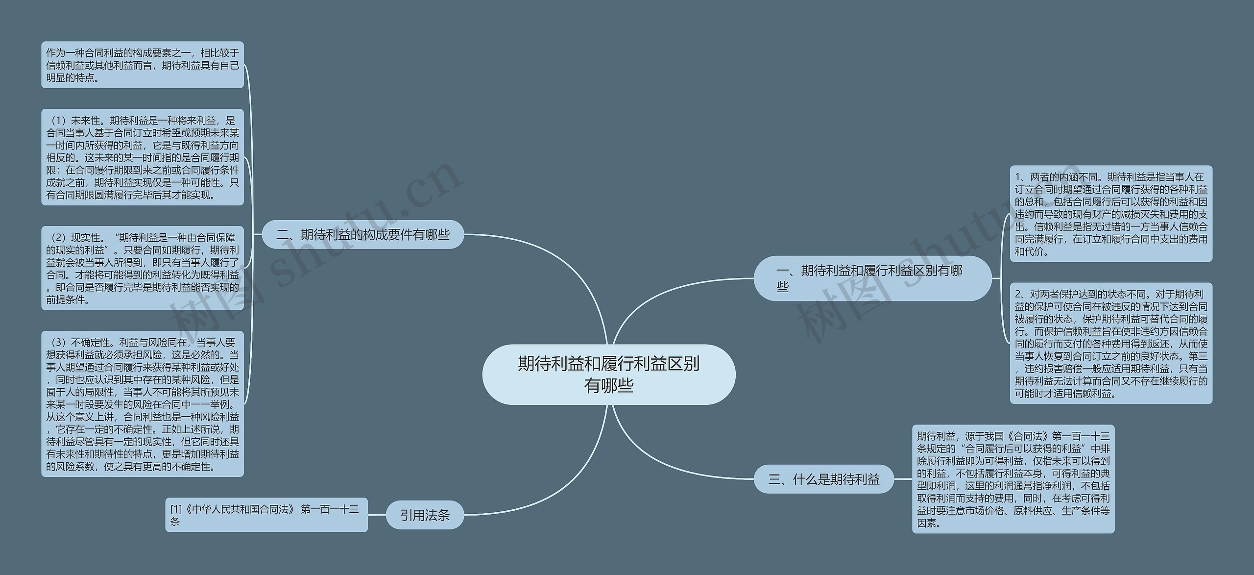 期待利益和履行利益区别有哪些思维导图