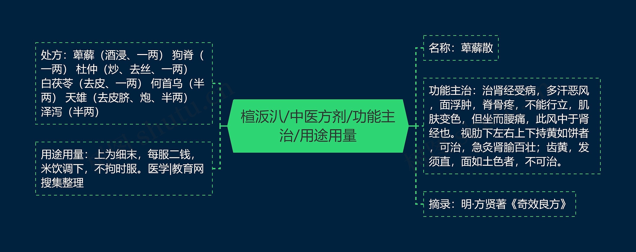 楦汳汃/中医方剂/功能主治/用途用量思维导图