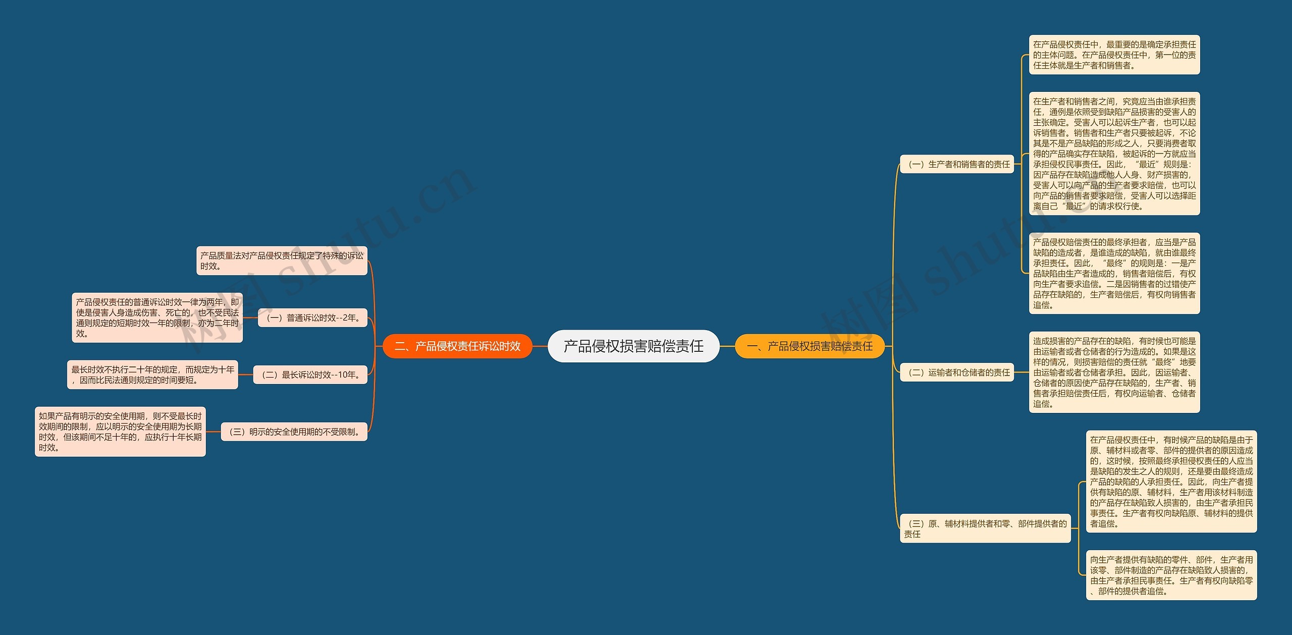 产品侵权损害赔偿责任思维导图