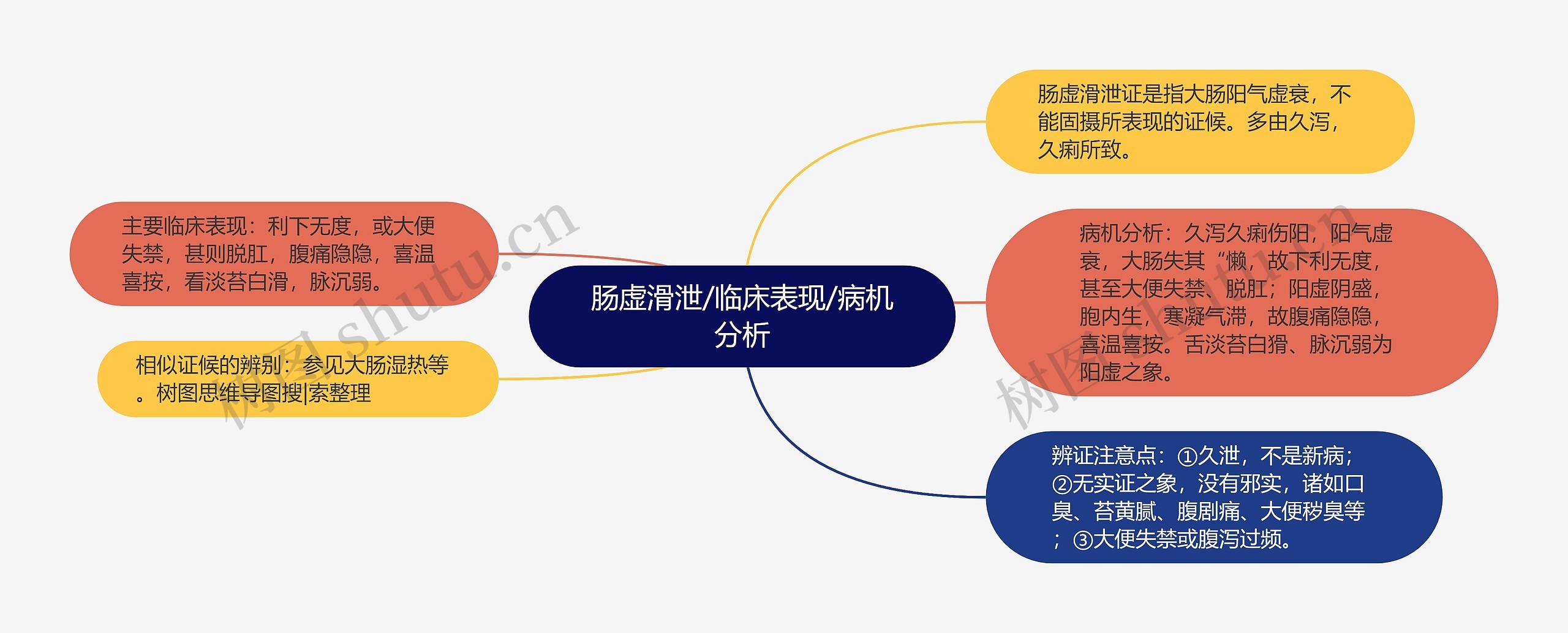 肠虚滑泄/临床表现/病机分析思维导图