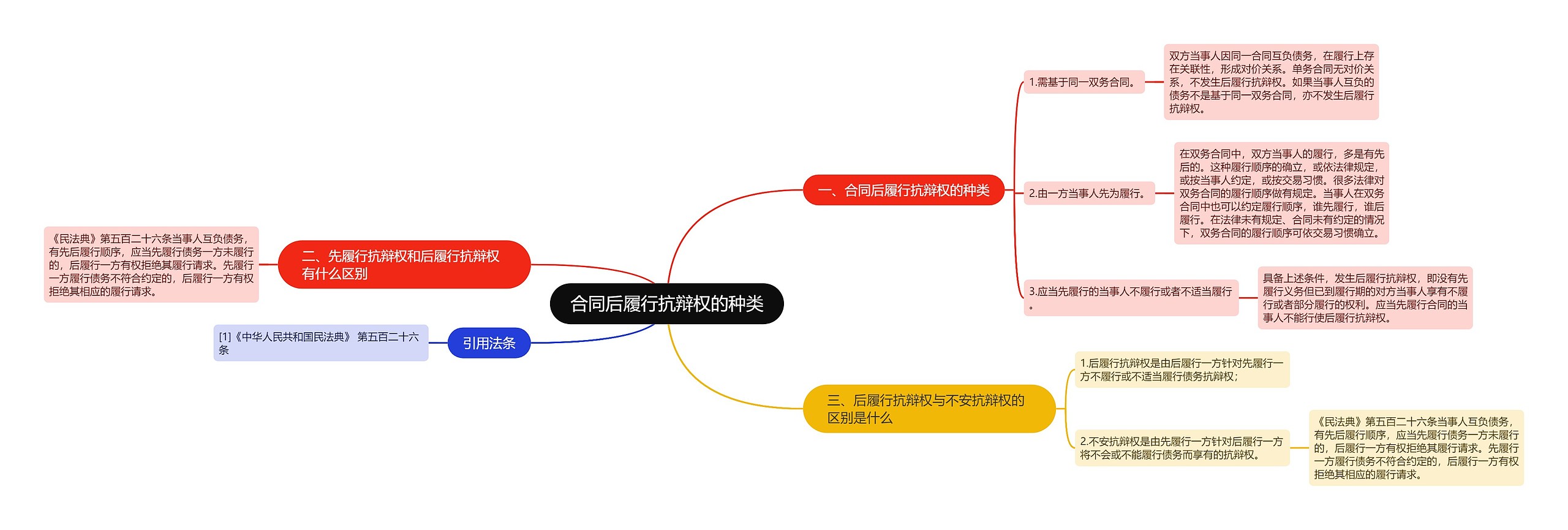 合同后履行抗辩权的种类思维导图