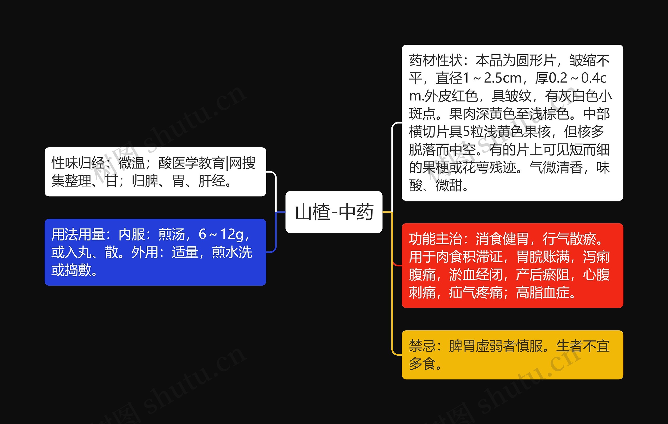 山楂-中药思维导图