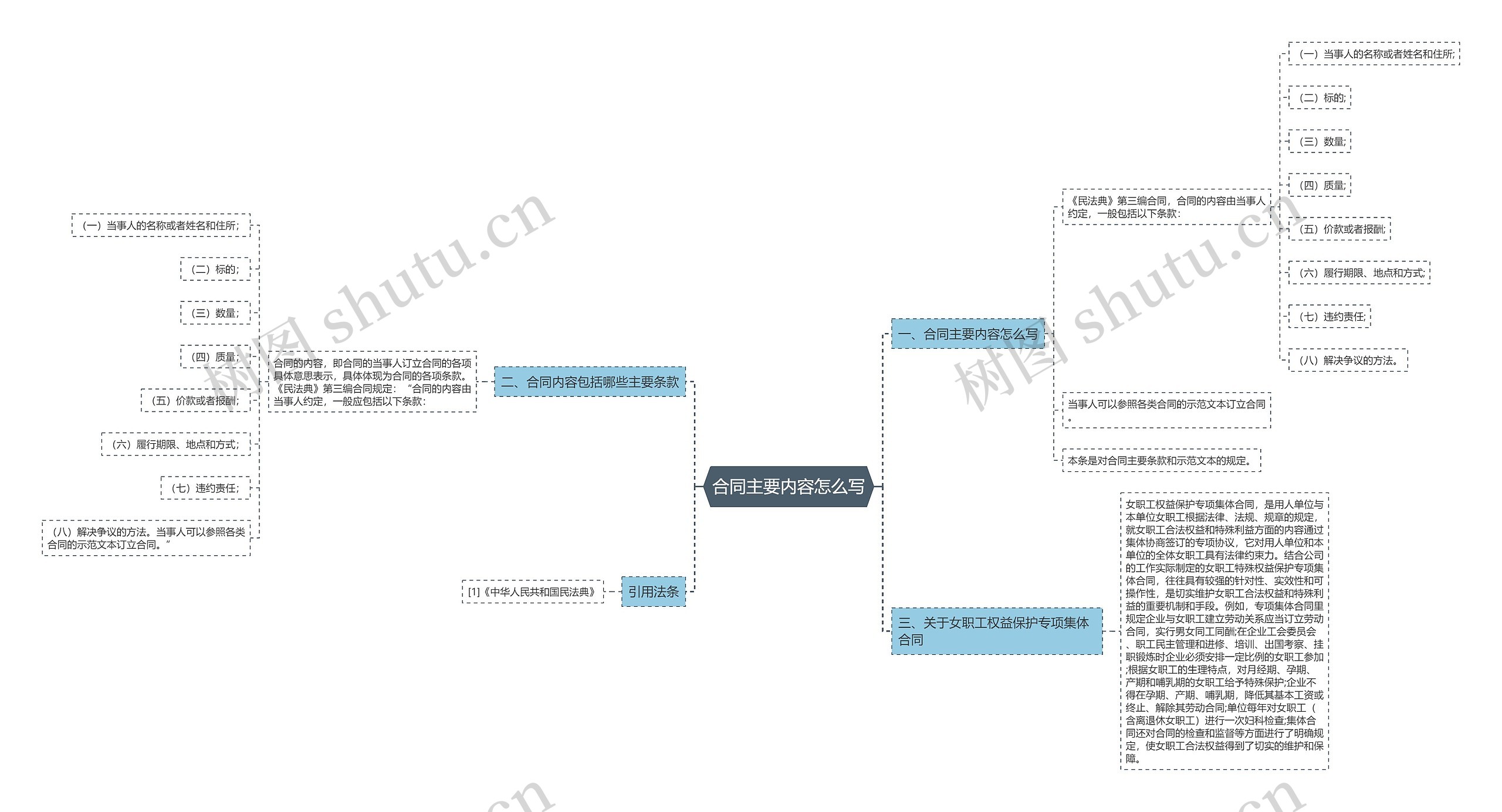 合同主要内容怎么写思维导图