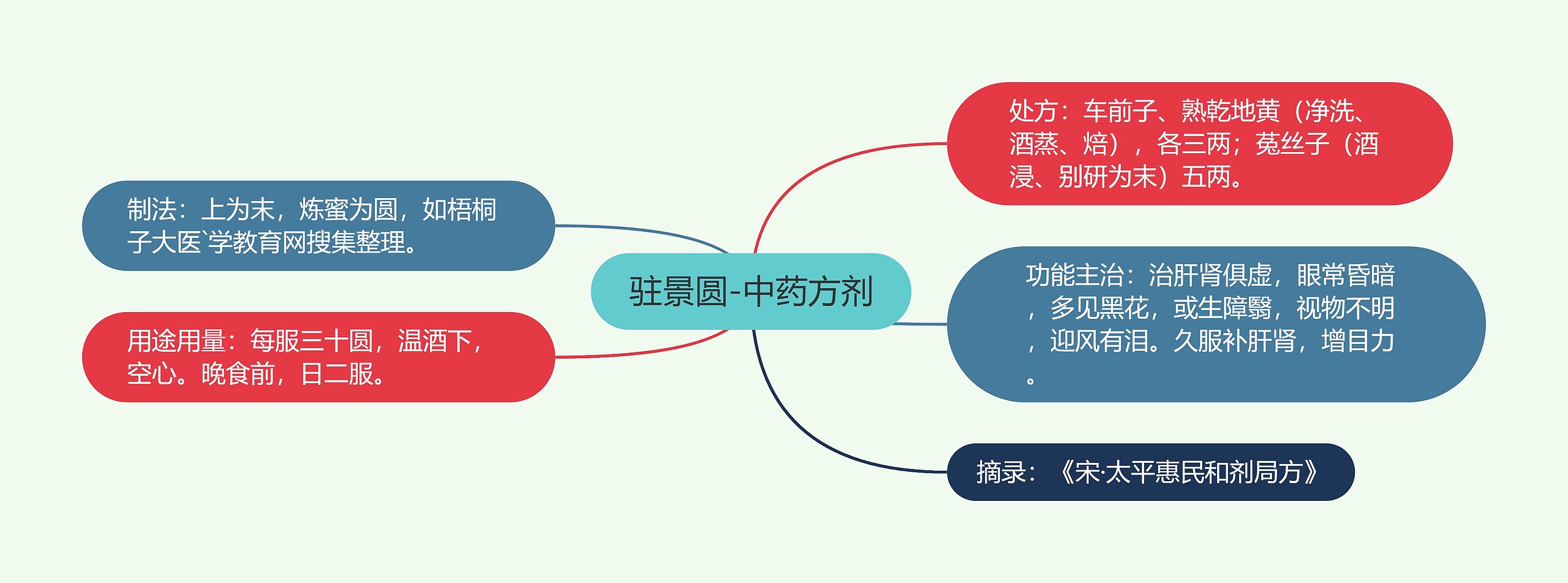 驻景圆-中药方剂思维导图