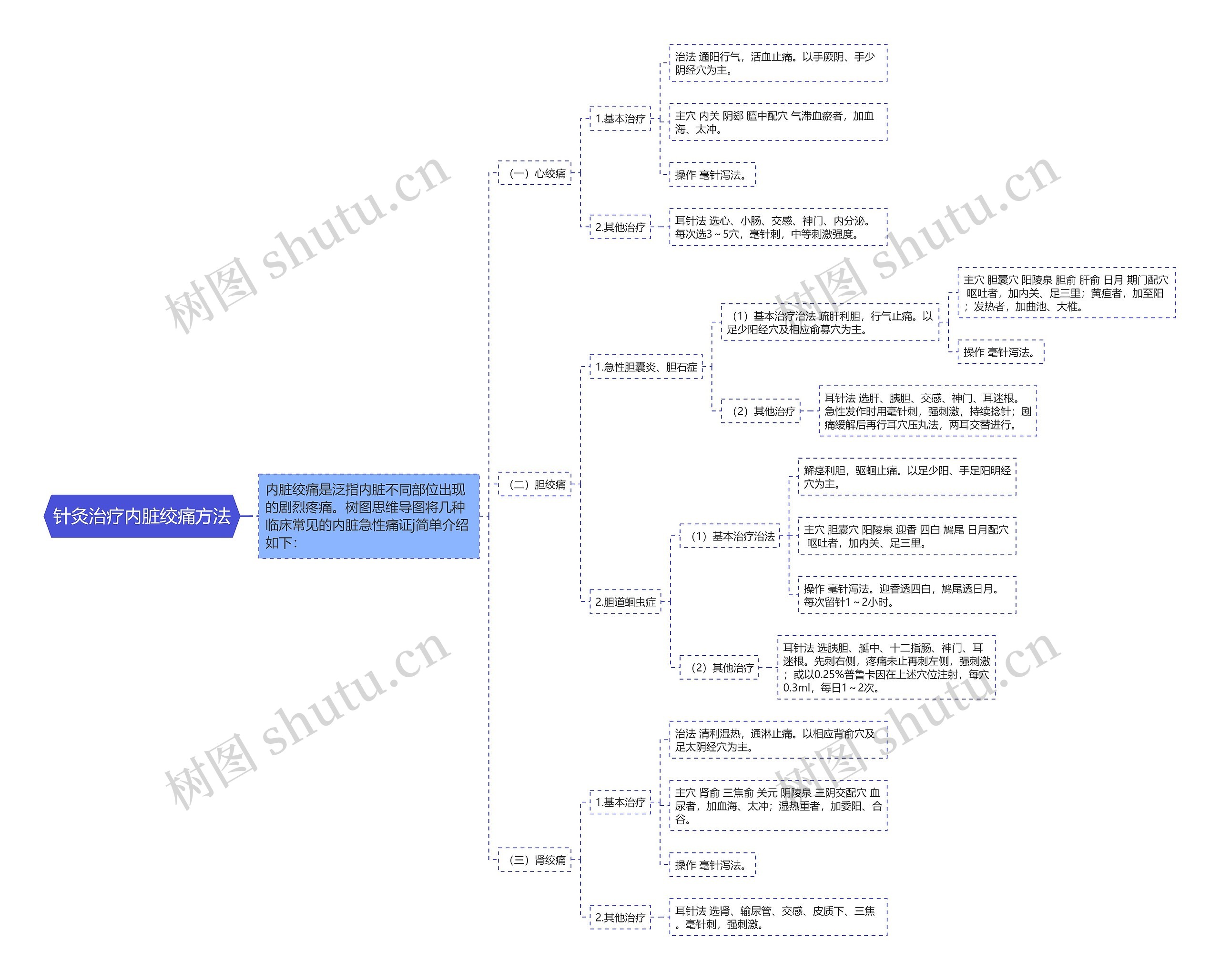 针灸治疗内脏绞痛方法思维导图