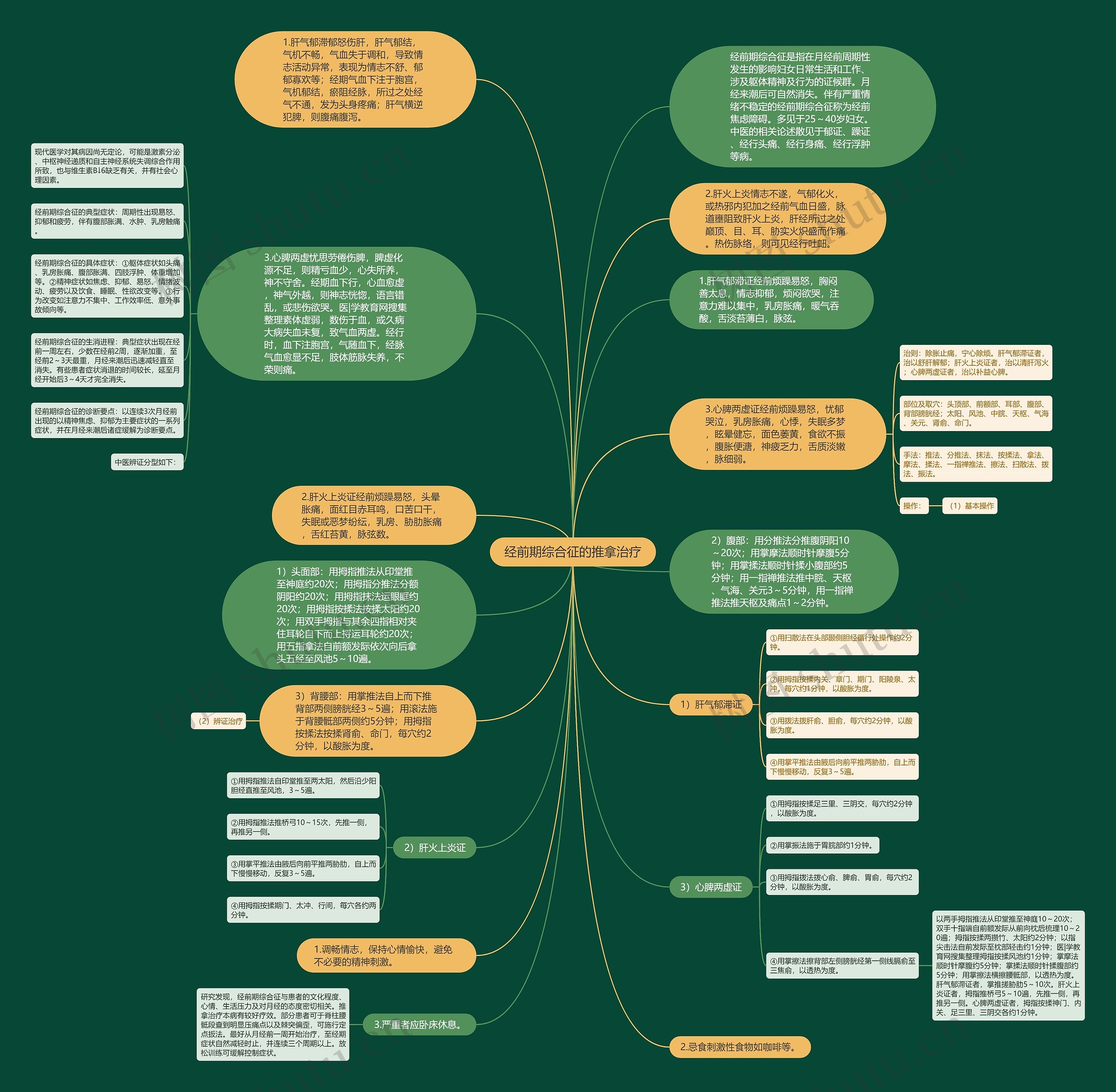 经前期综合征的推拿治疗思维导图