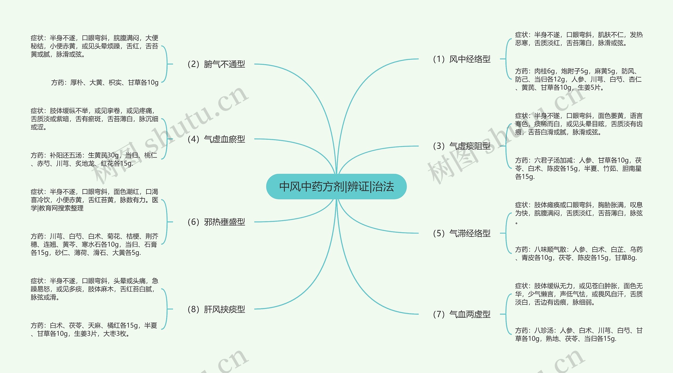 中风中药方剂|辨证|治法思维导图