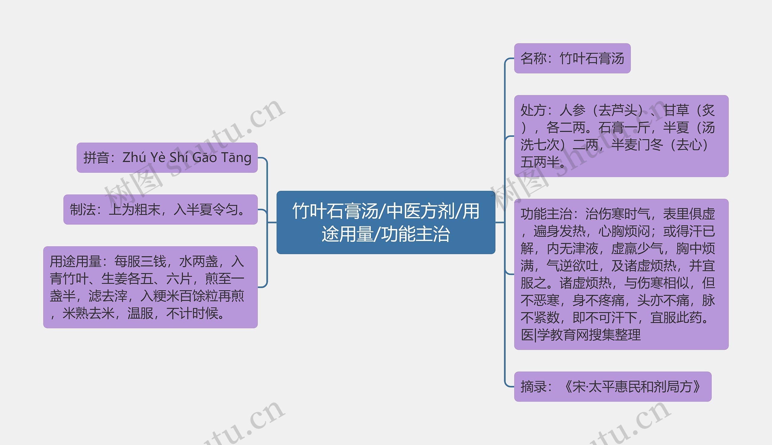 竹叶石膏汤/中医方剂/用途用量/功能主治 竹叶石膏汤/中医方剂/用途用量/功能主治