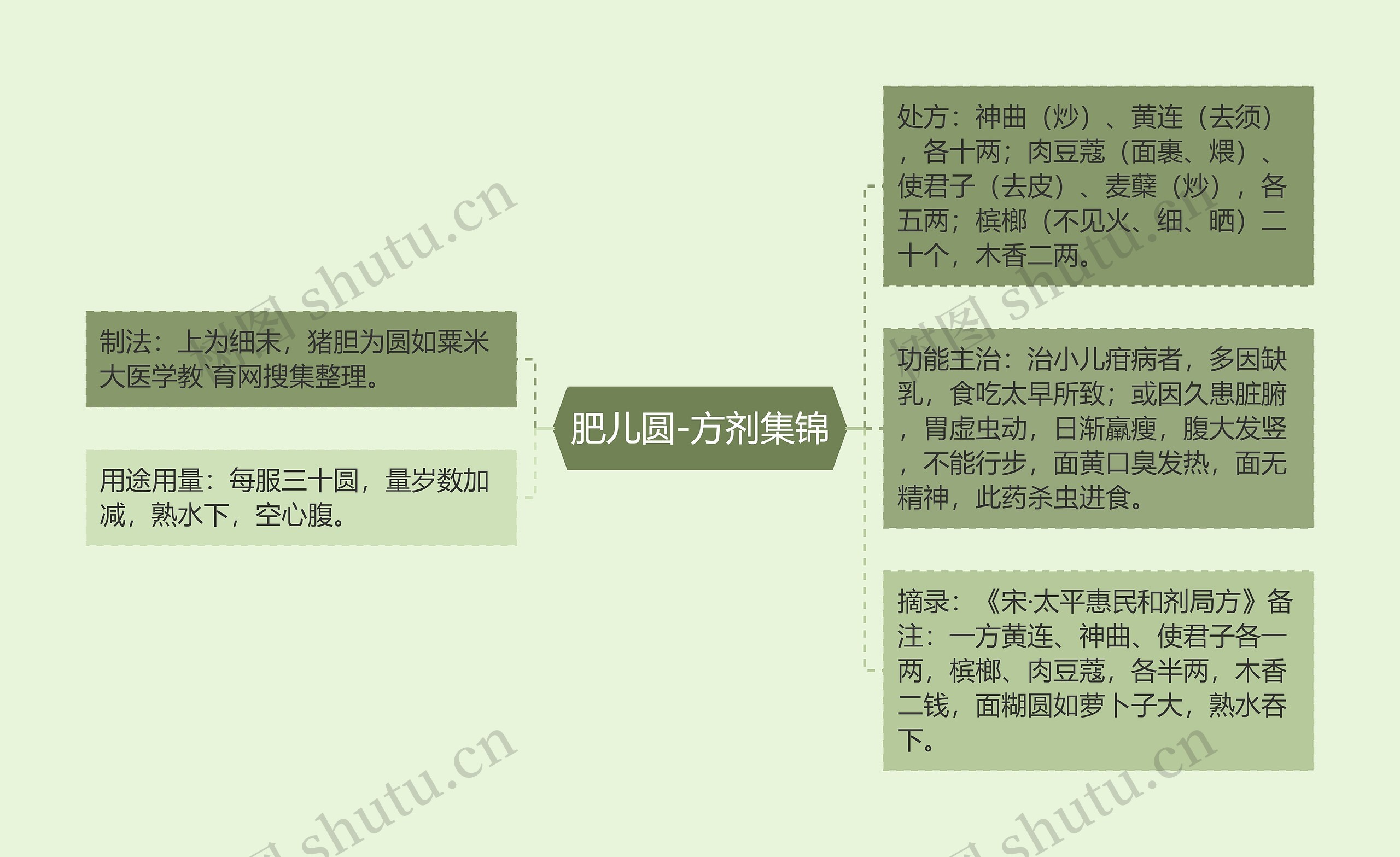 肥儿圆-方剂集锦思维导图