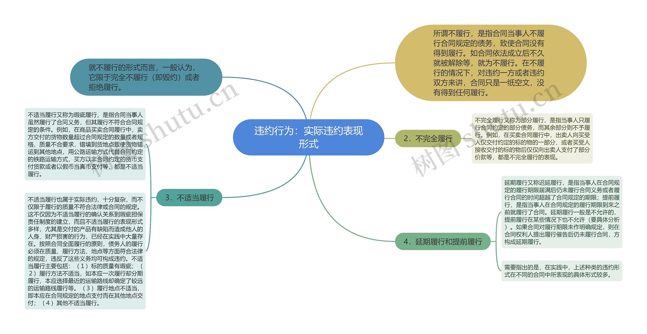 违约行为：实际违约表现形式思维导图