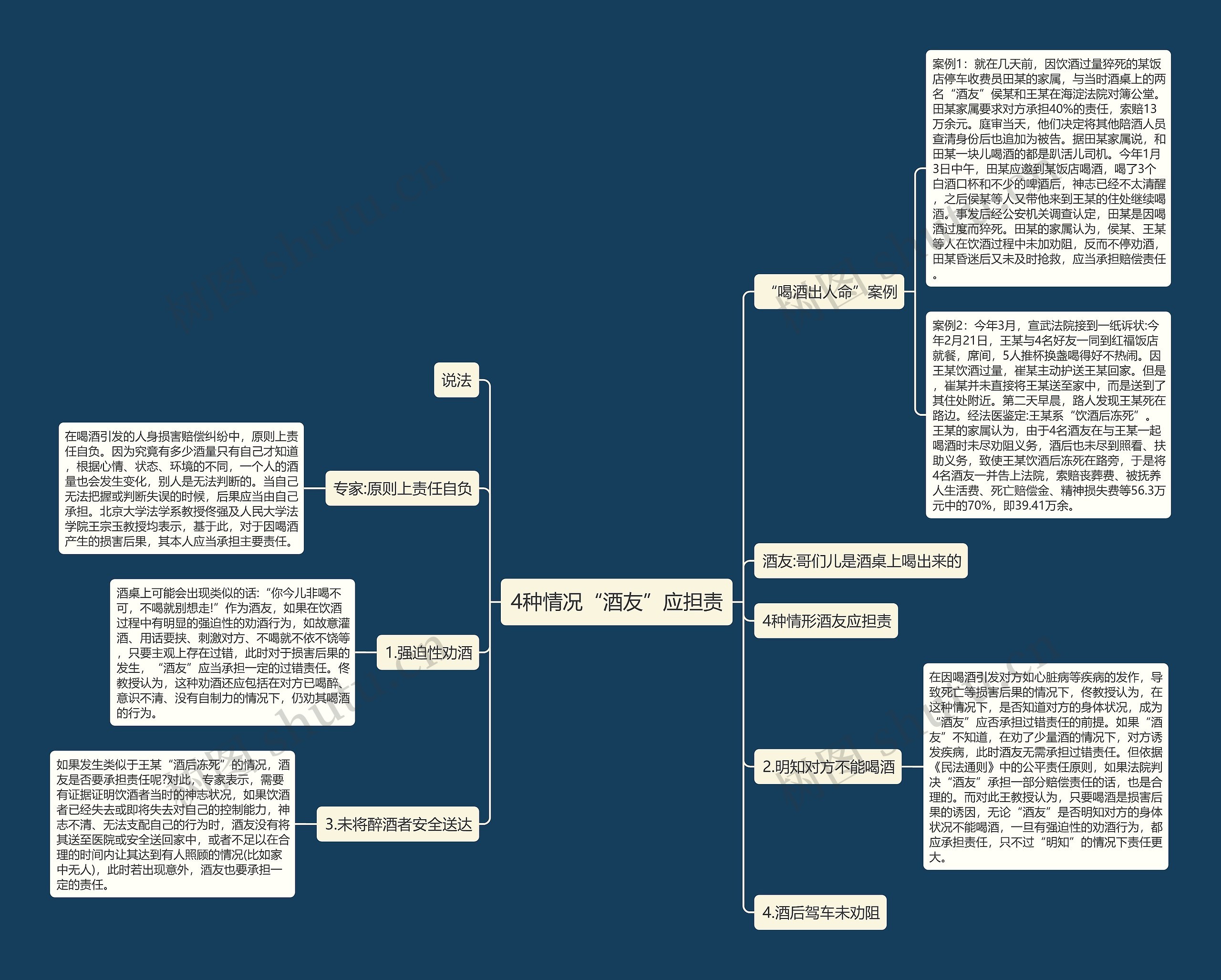 4种情况“酒友”应担责思维导图