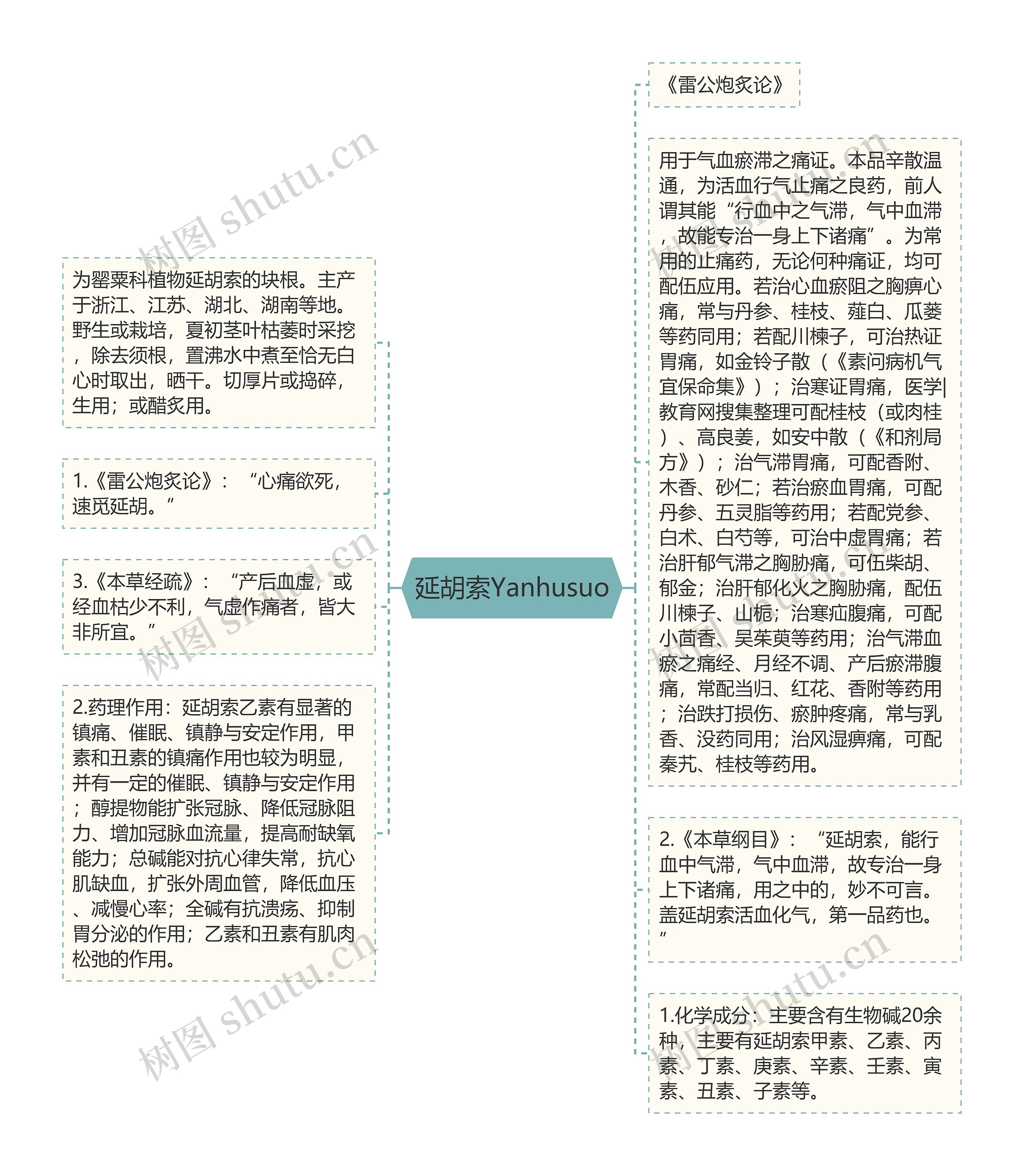 延胡索Yanhusuo思维导图