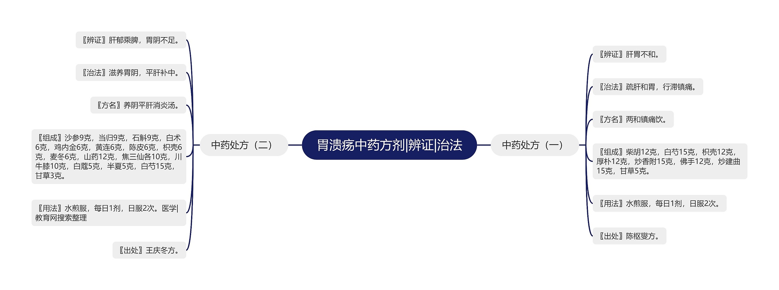 胃溃疡中药方剂|辨证|治法 胃溃疡中药方剂|辨证|治法