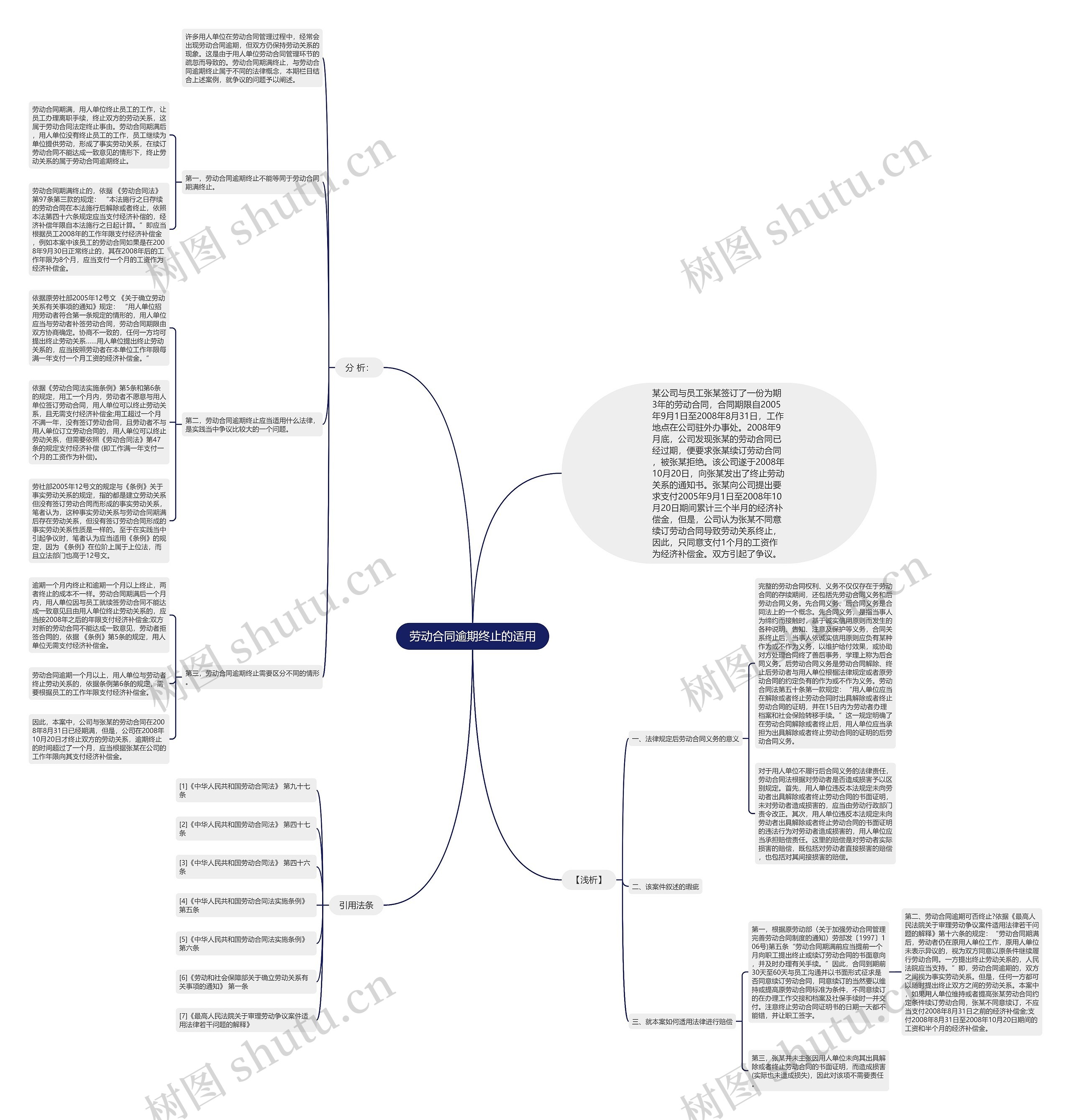 劳动合同逾期终止的适用思维导图