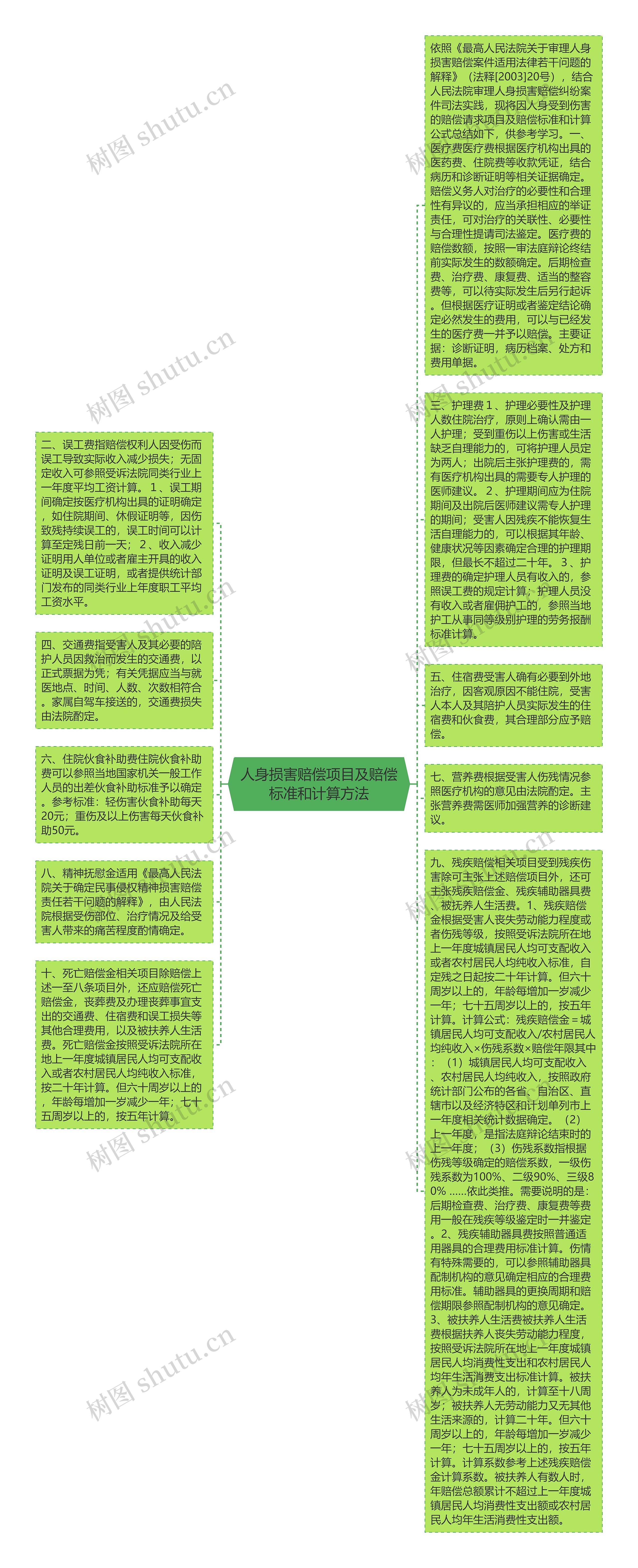 人身损害赔偿项目及赔偿标准和计算方法思维导图