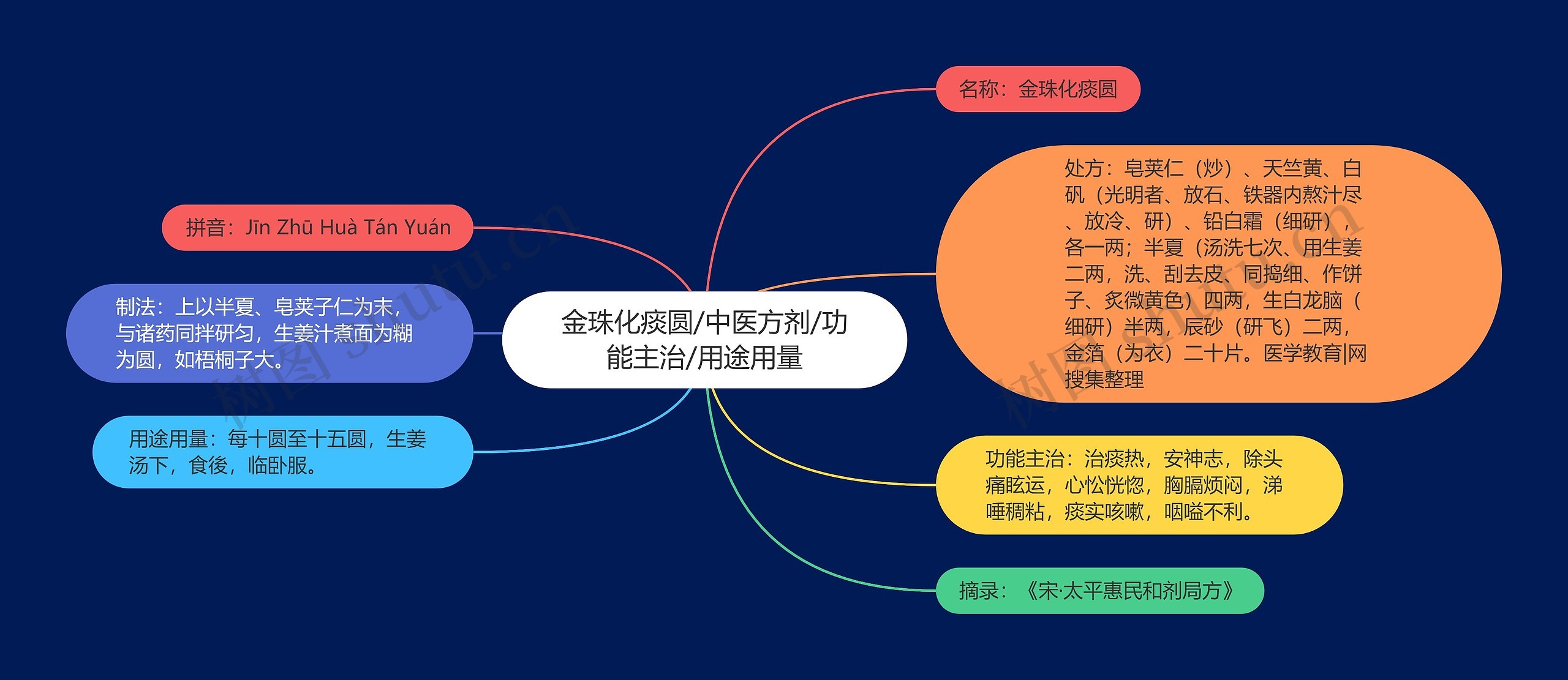 金珠化痰圆/中医方剂/功能主治/用途用量思维导图