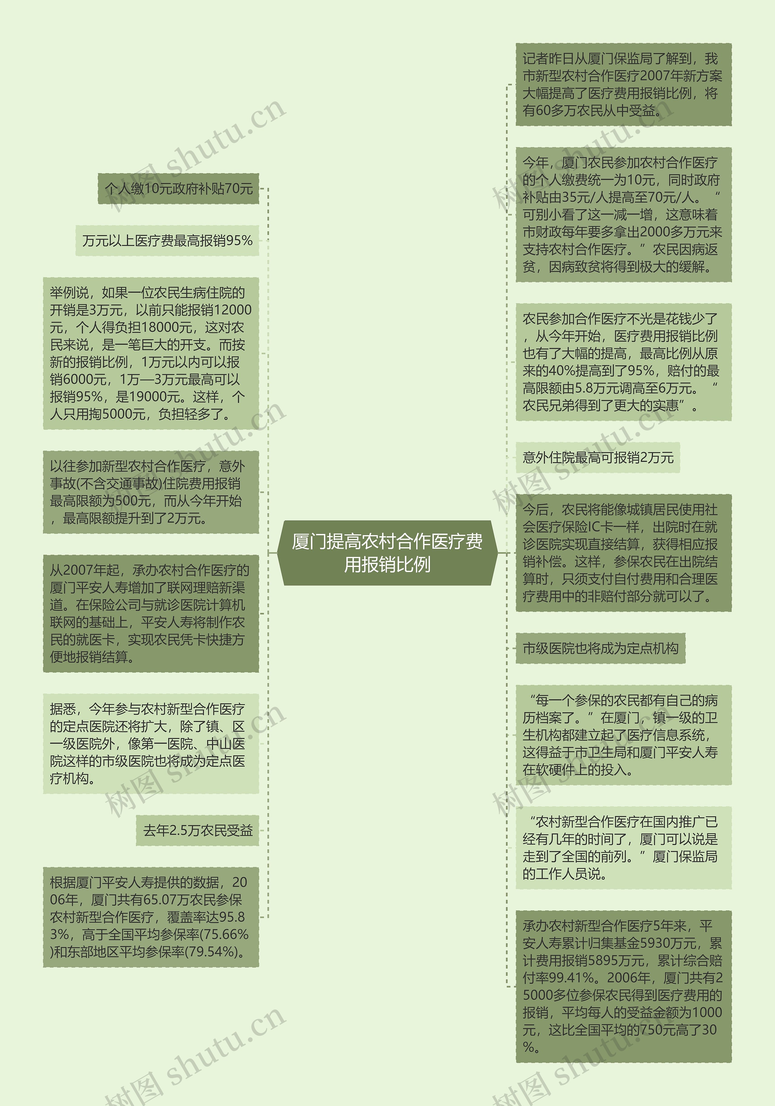 厦门提高农村合作医疗费用报销比例思维导图