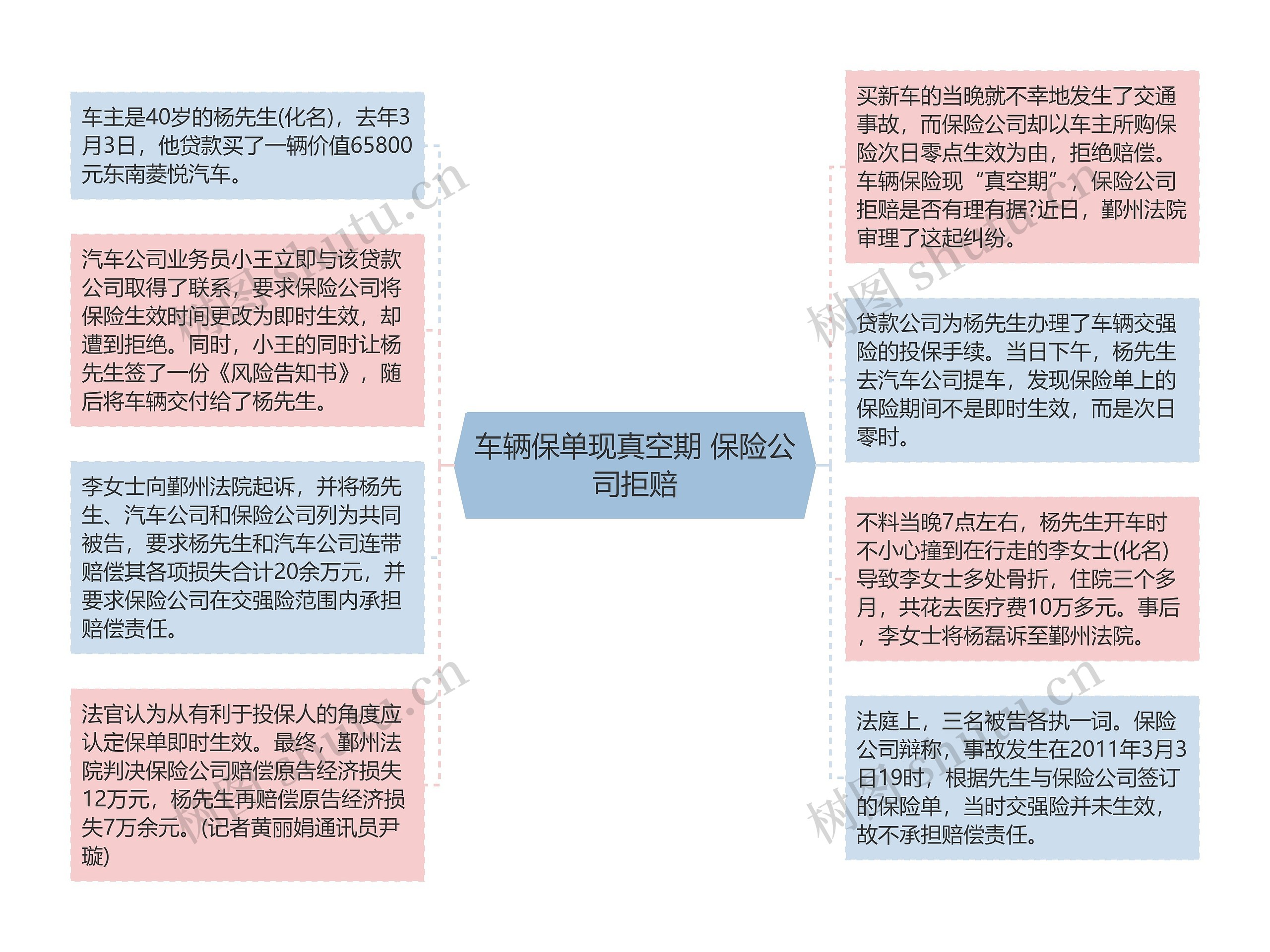 车辆保单现真空期 保险公司拒赔思维导图