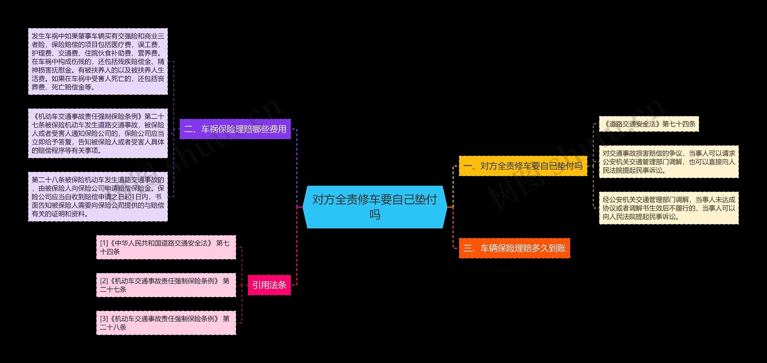 对方全责修车要自己垫付吗