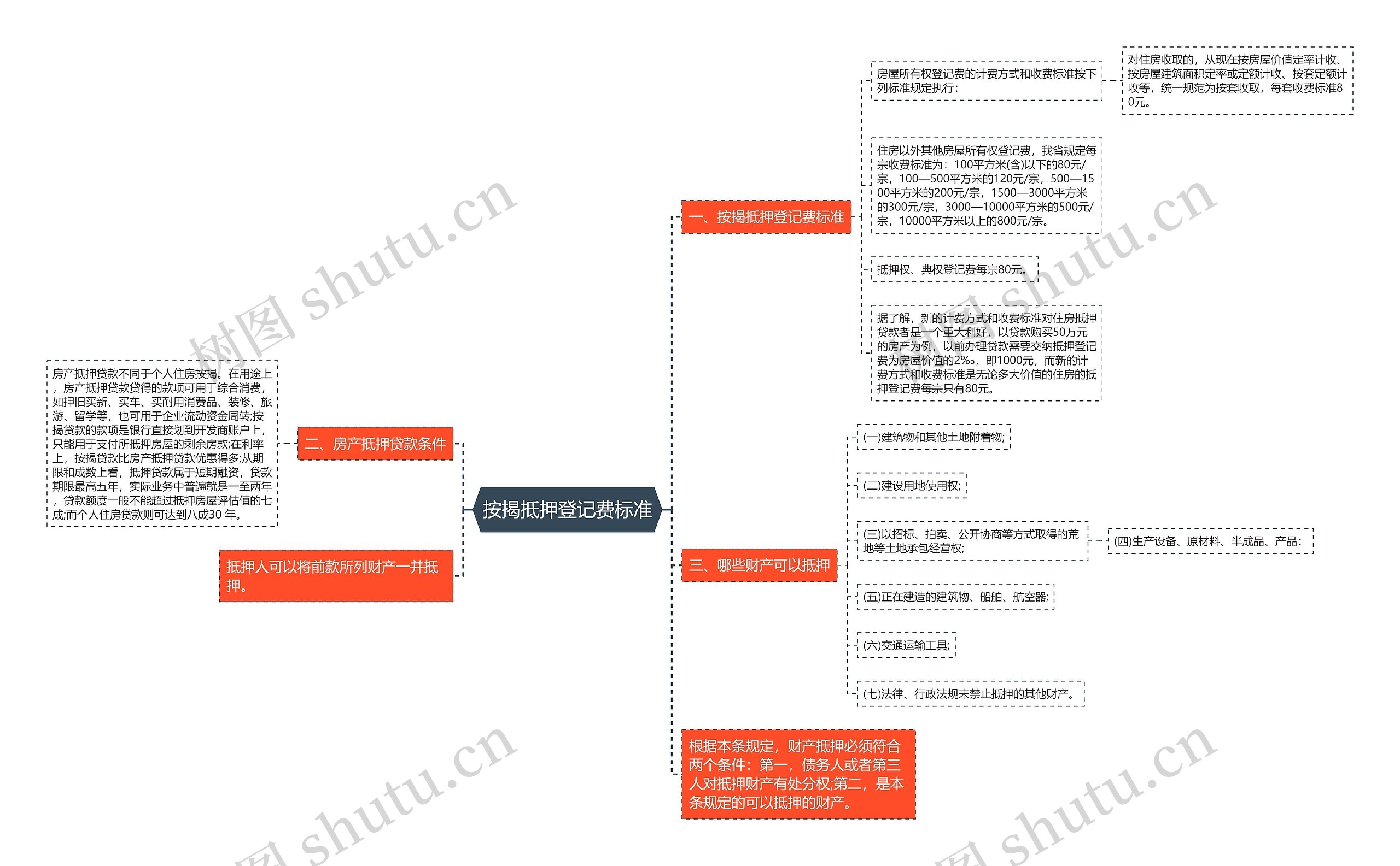 按揭抵押登记费标准思维导图