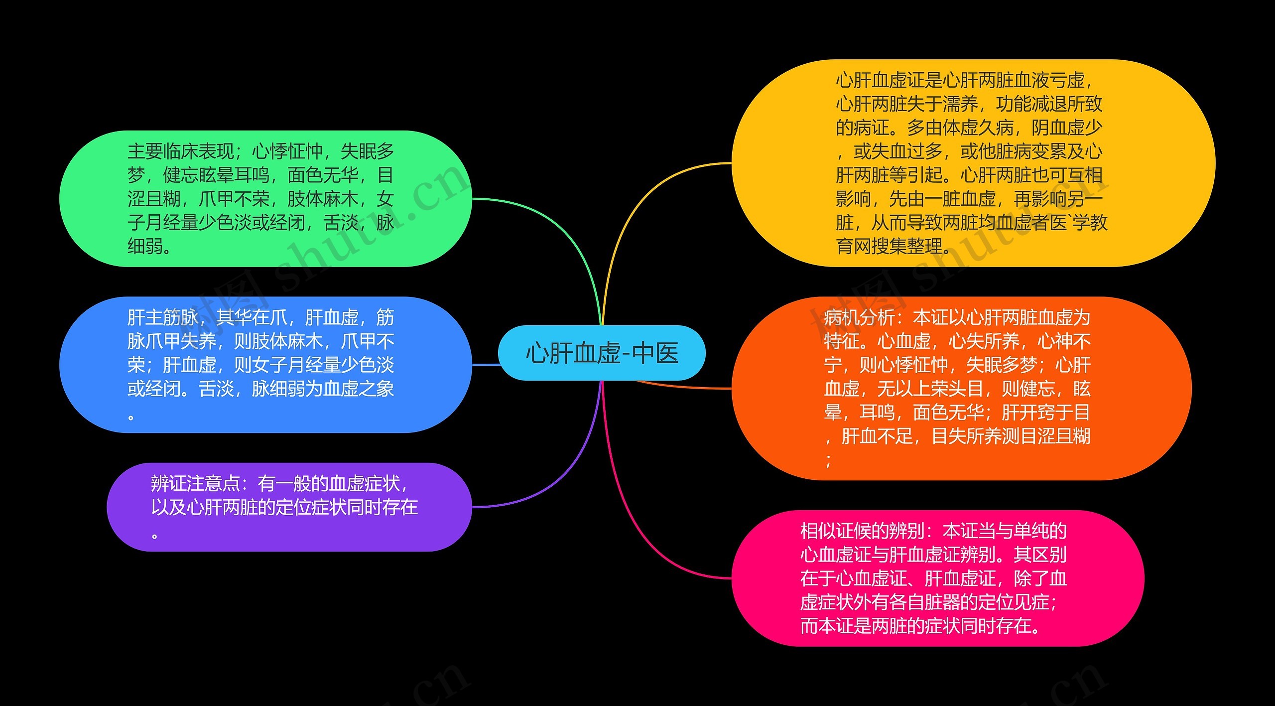 心肝血虚-中医思维导图