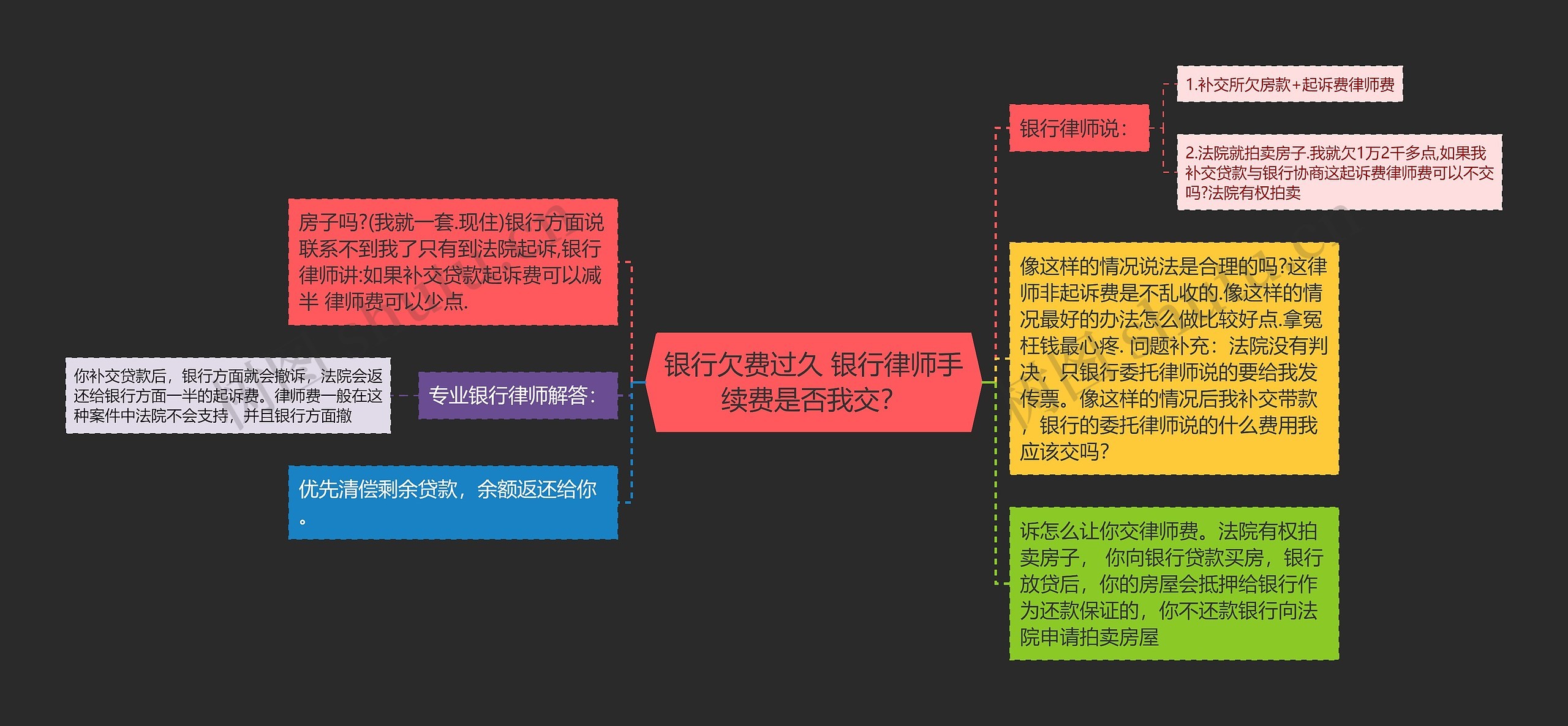 银行欠费过久 银行律师手续费是否我交？思维导图