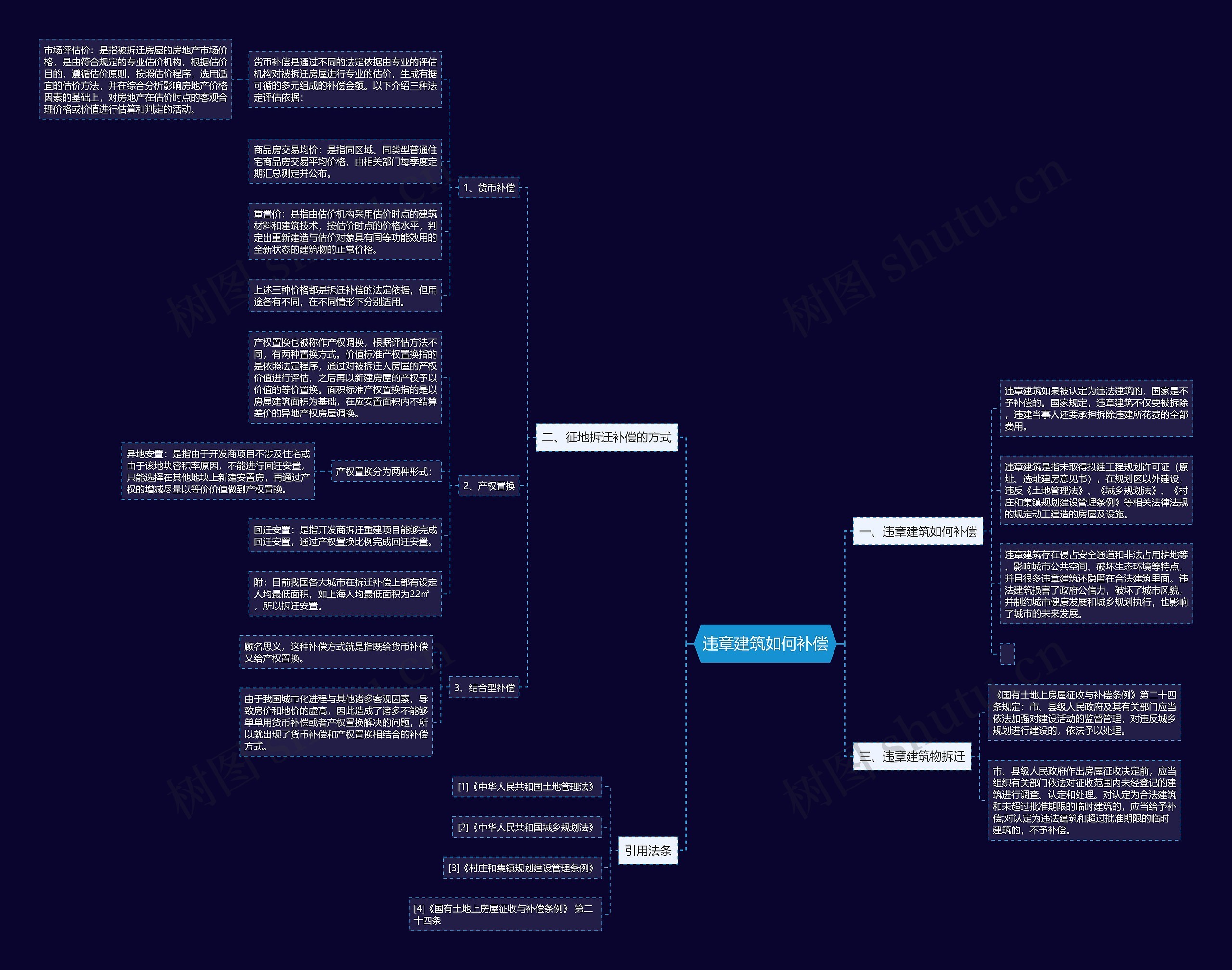 违章建筑如何补偿思维导图