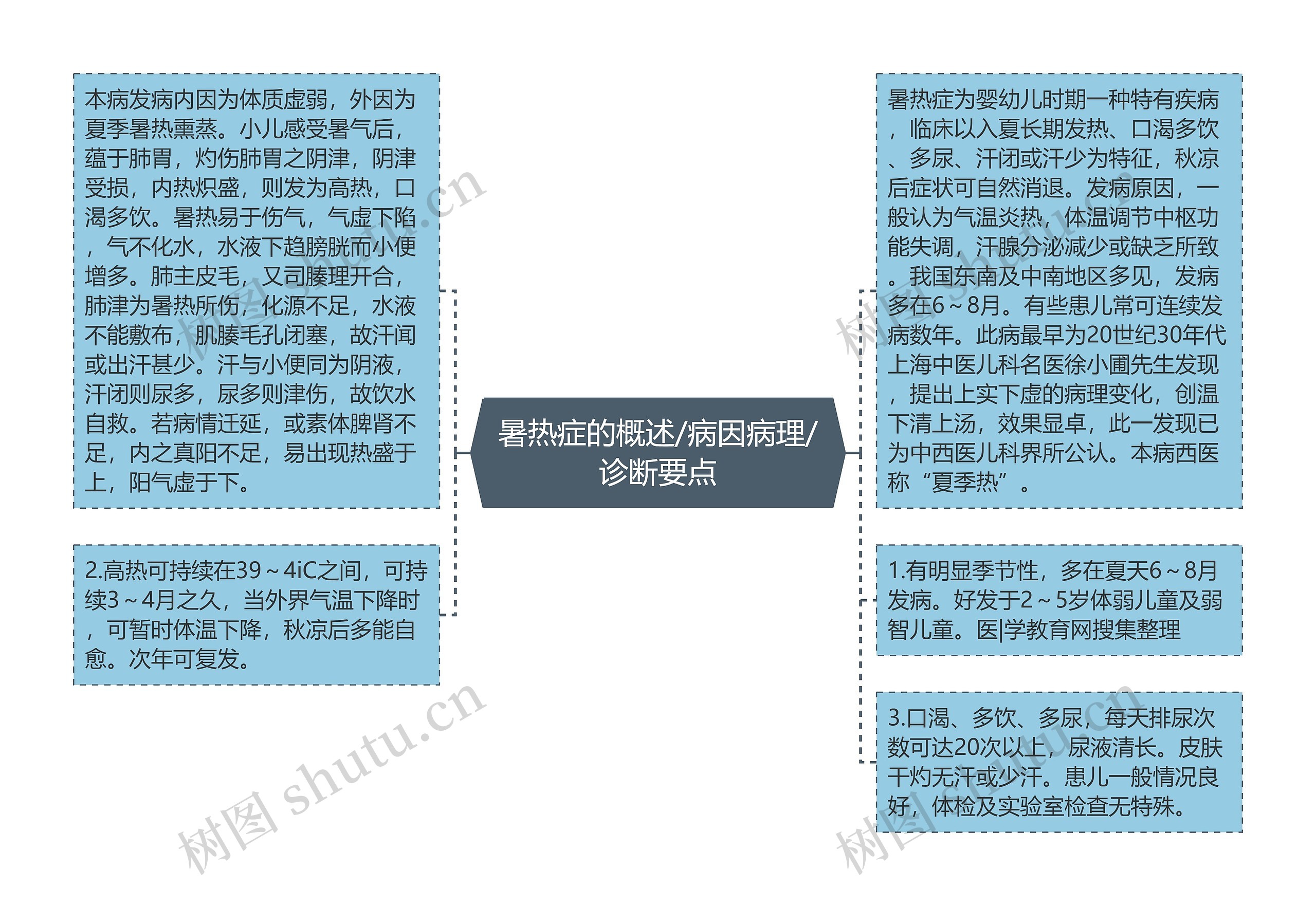 暑热症的概述/病因病理/诊断要点