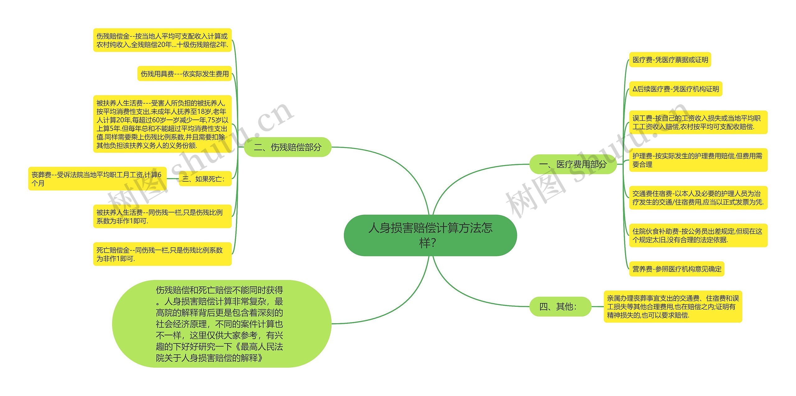 人身损害赔偿计算方法怎样？思维导图