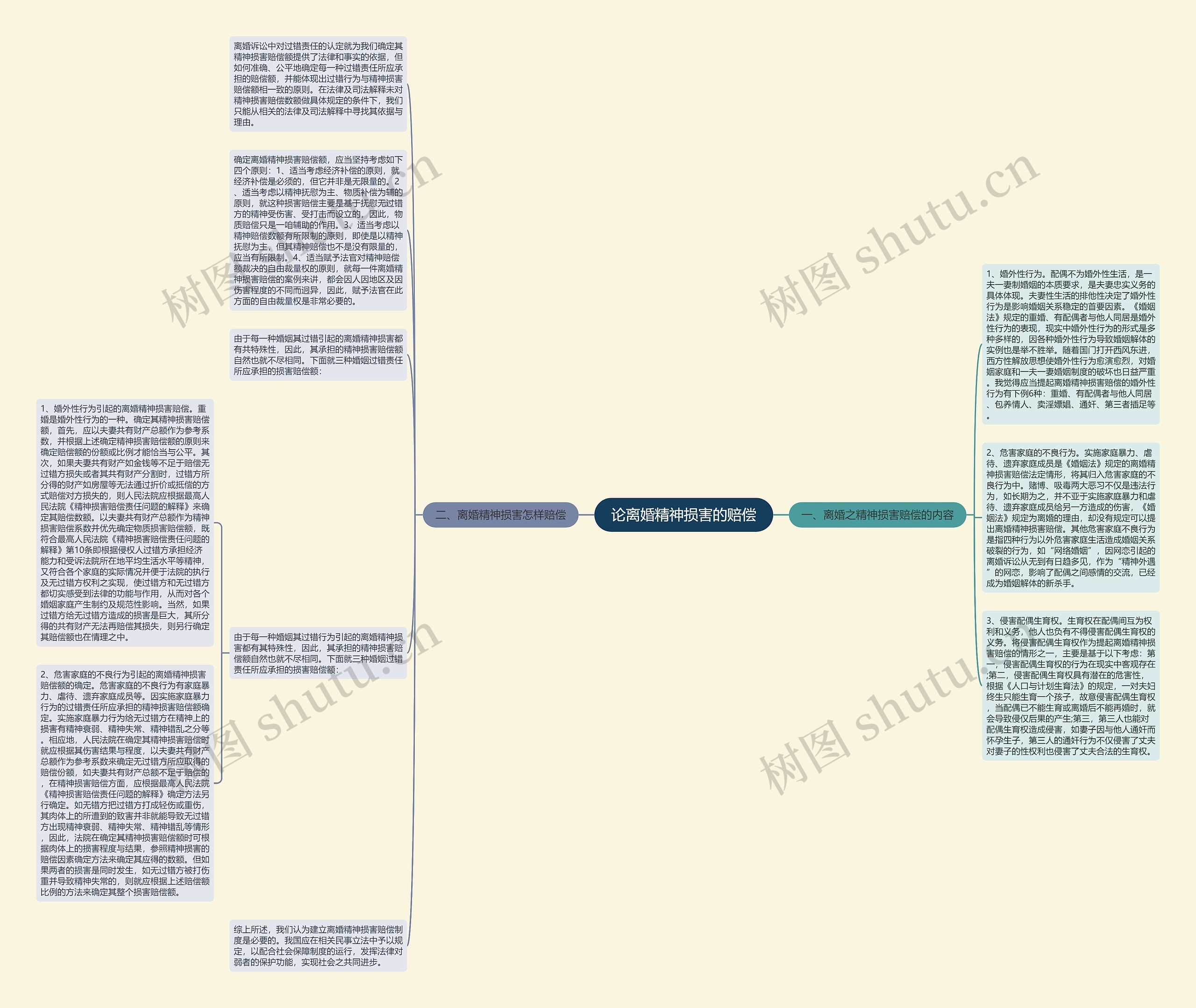 论离婚精神损害的赔偿思维导图