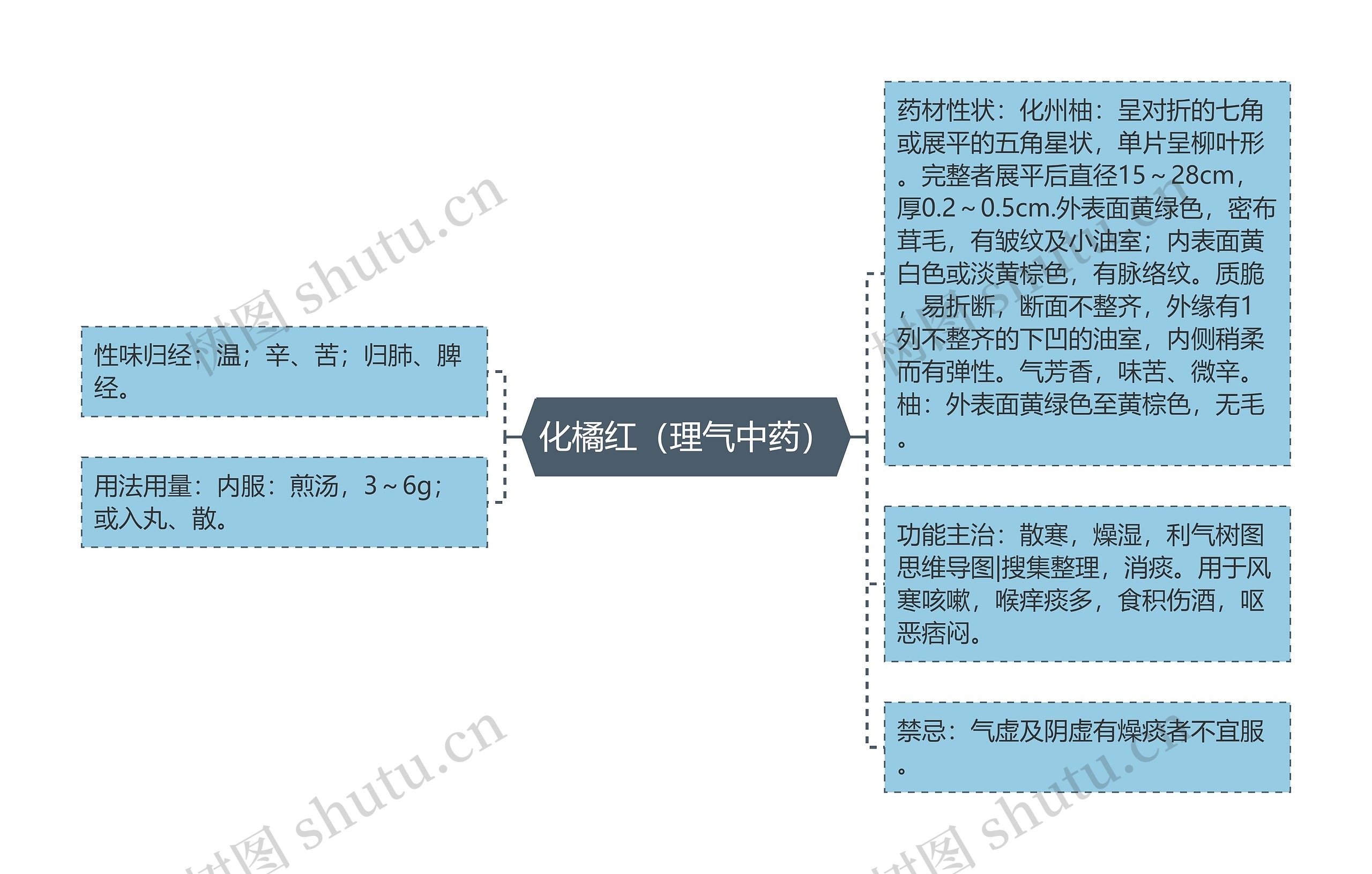 化橘红（理气中药）思维导图