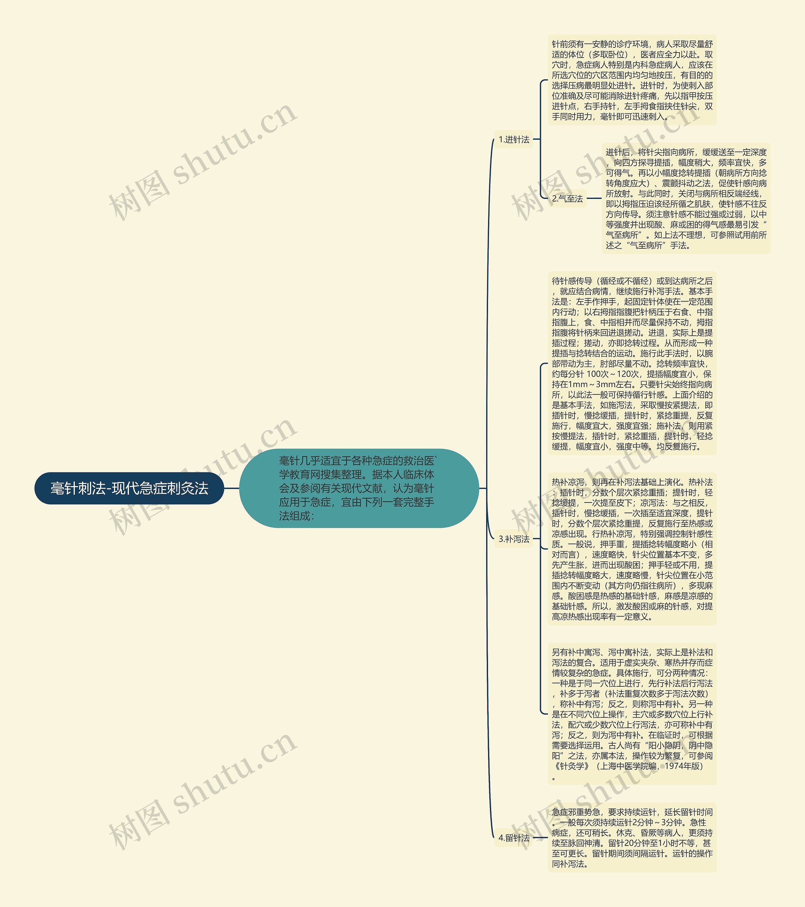 毫针刺法-现代急症刺灸法思维导图