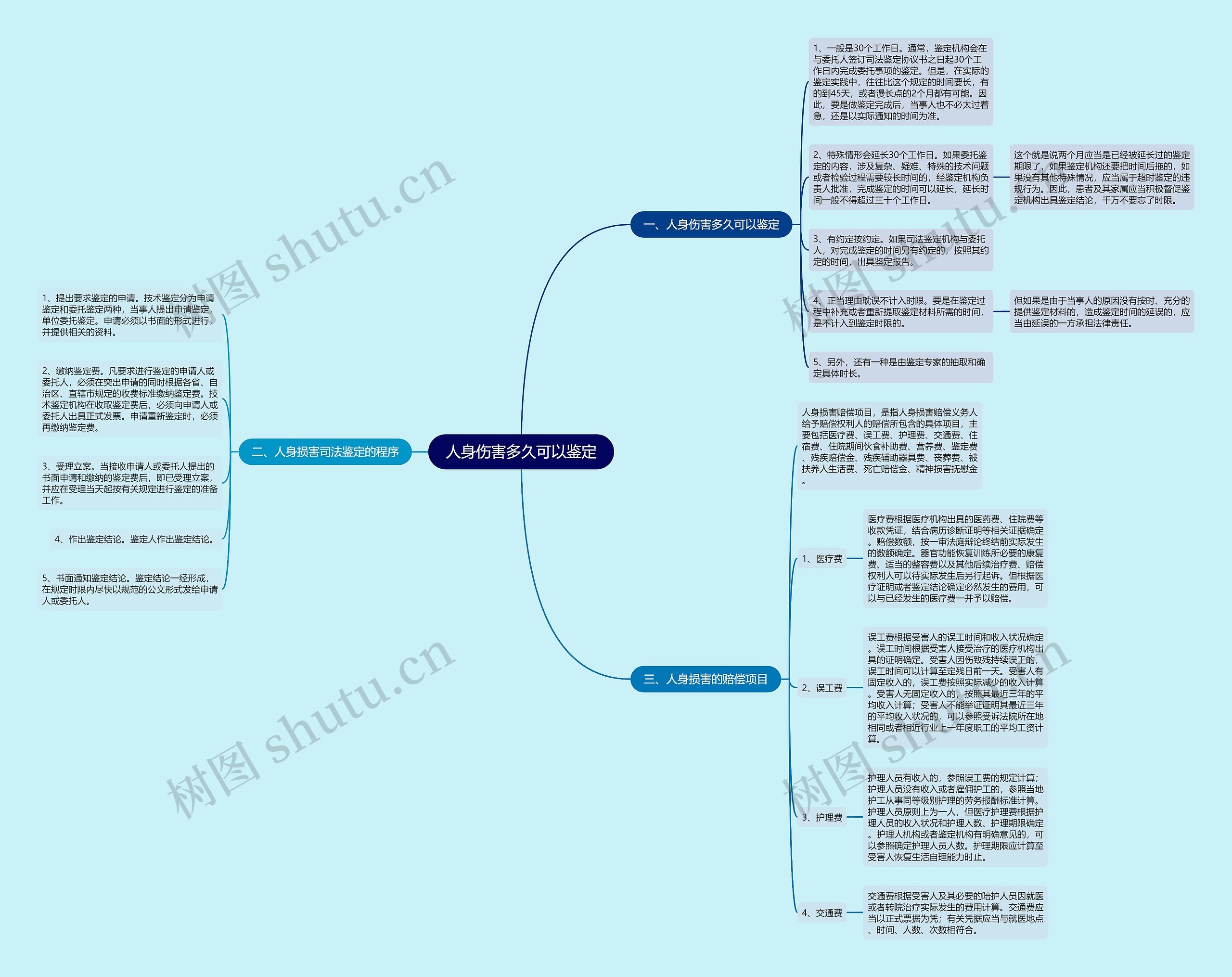 人身伤害多久可以鉴定思维导图