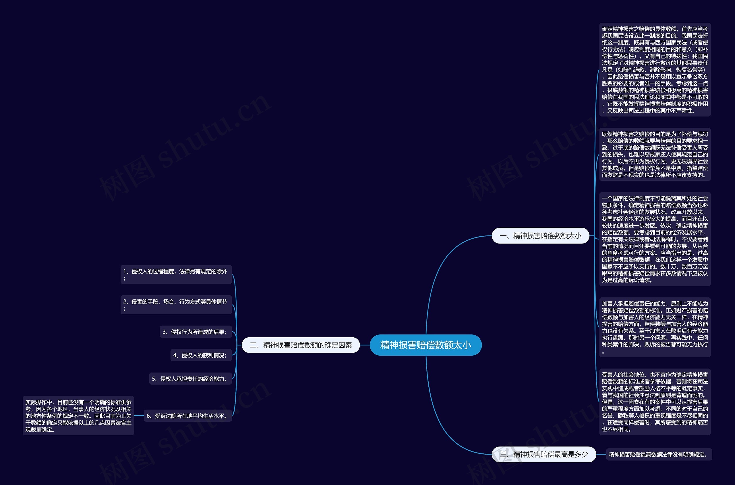 精神损害赔偿数额太小思维导图